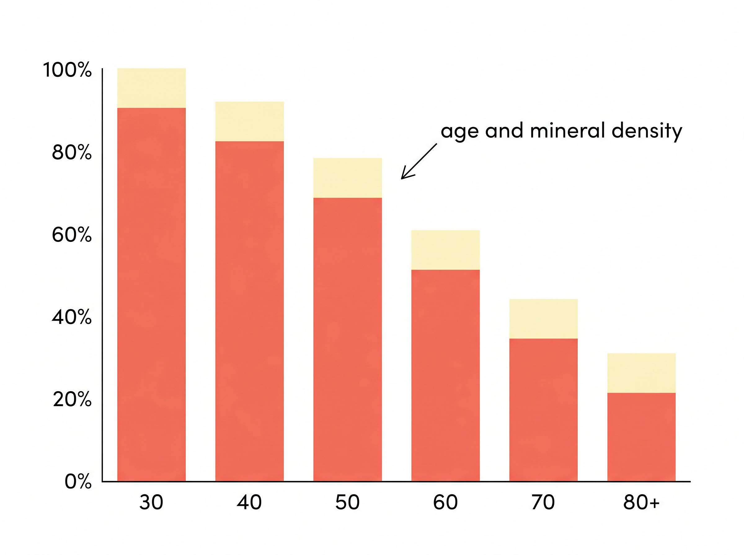 Age and mineral density chart