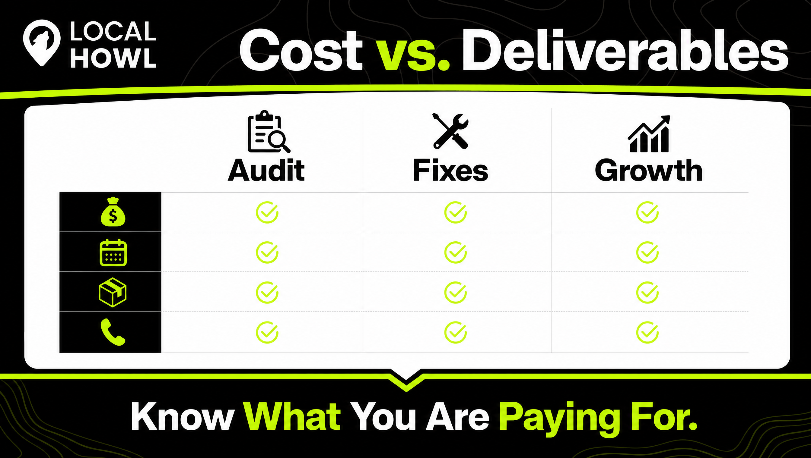 Local Howl graphic comparing Google Maps SEO cost versus deliverables across audit, fixes, and growth work