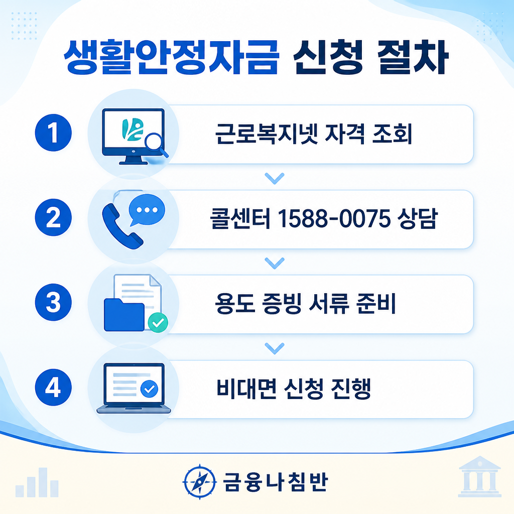 근로복지공단 생활안정자금 신청 절차