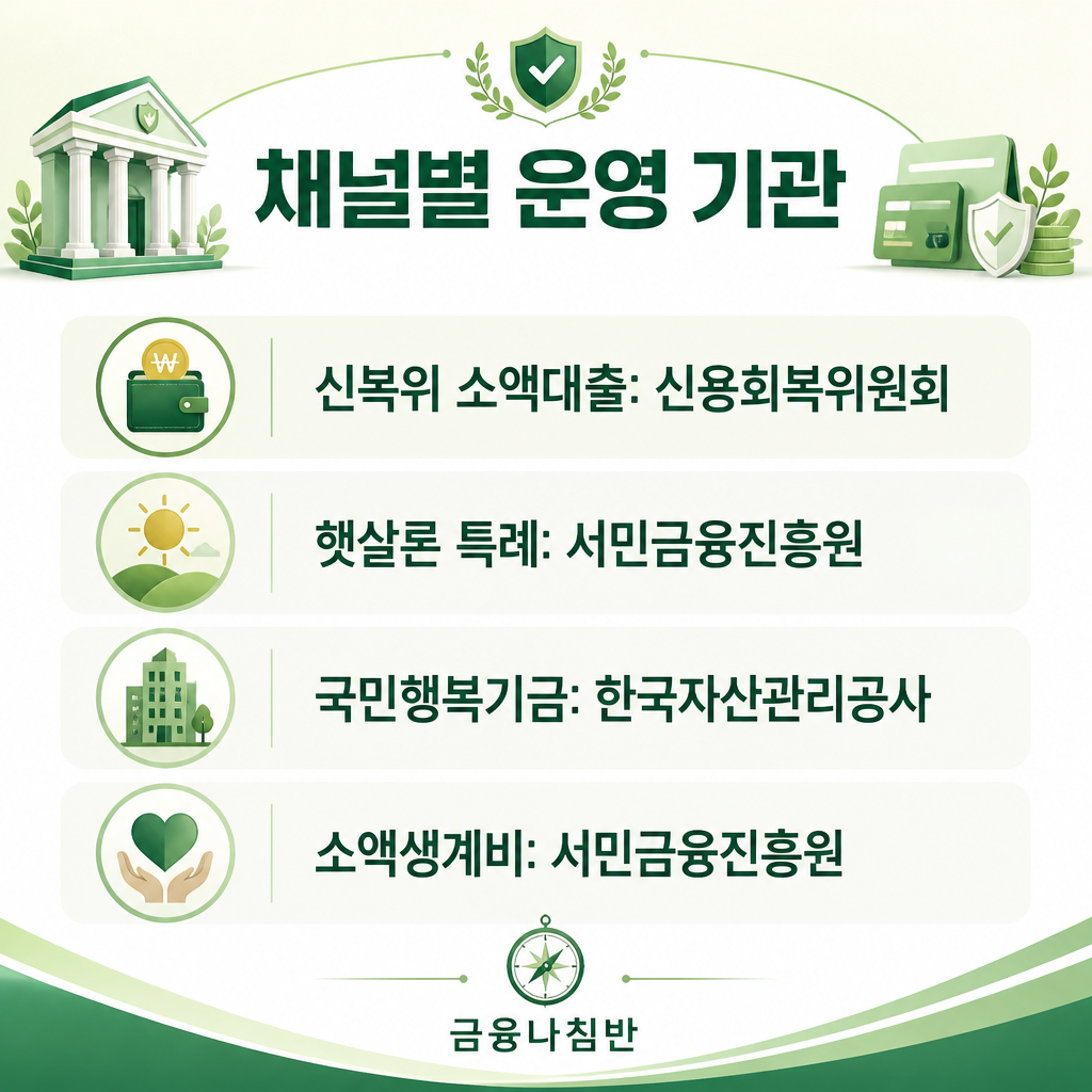 신용회복 중 대출 채널별 운영 기관
