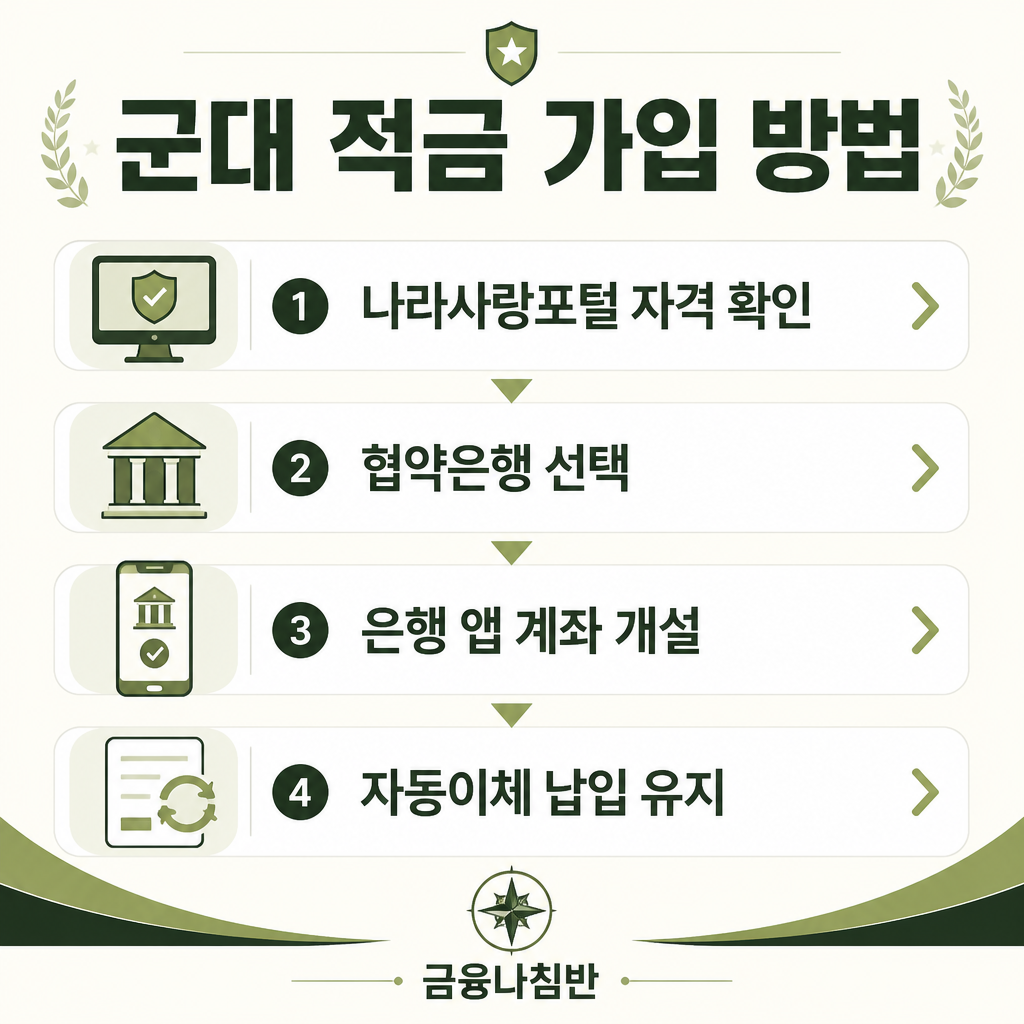 군대 적금 가입 방법