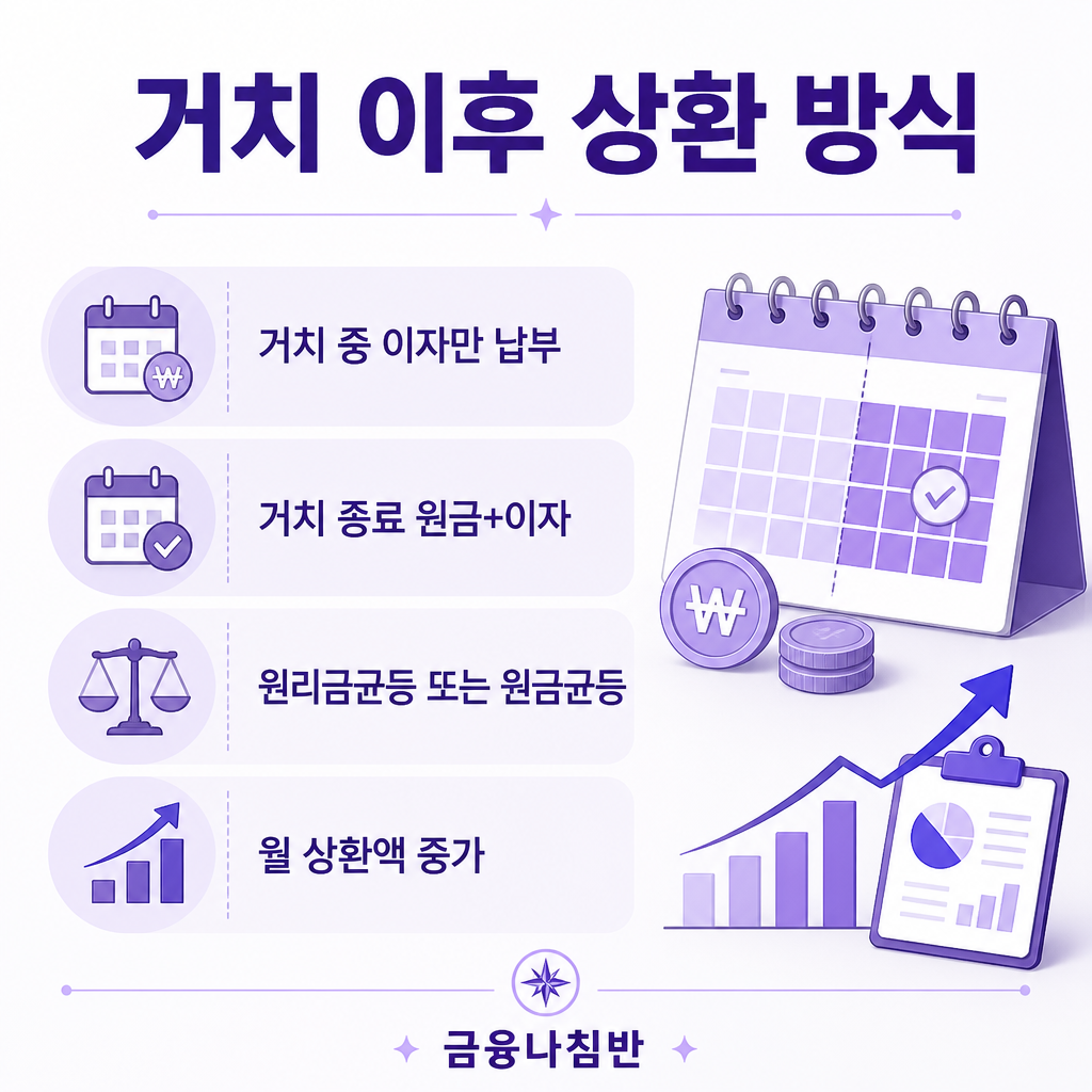 거치기간 이후의 상환 방식