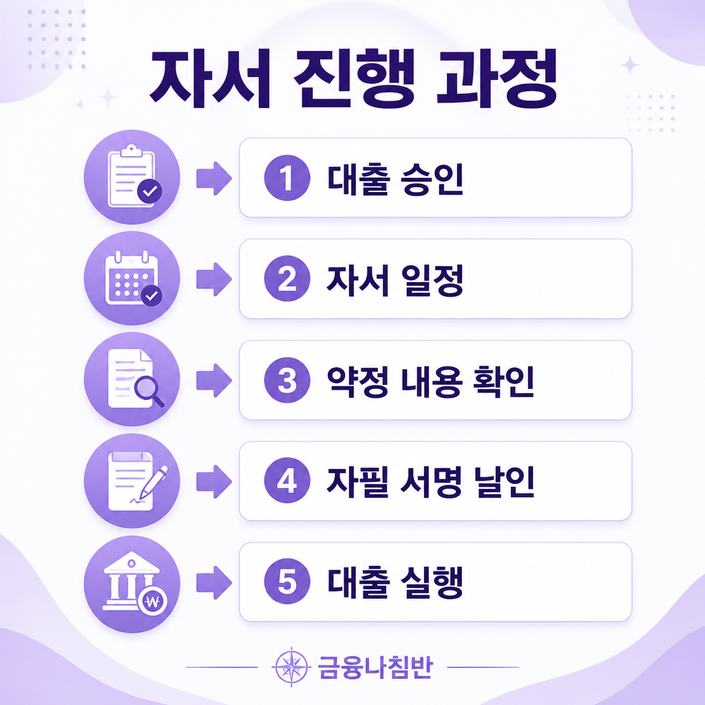 대출 자서 진행 과정