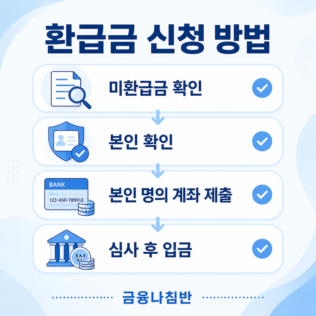 대출 보증료 환급금 신청 방법