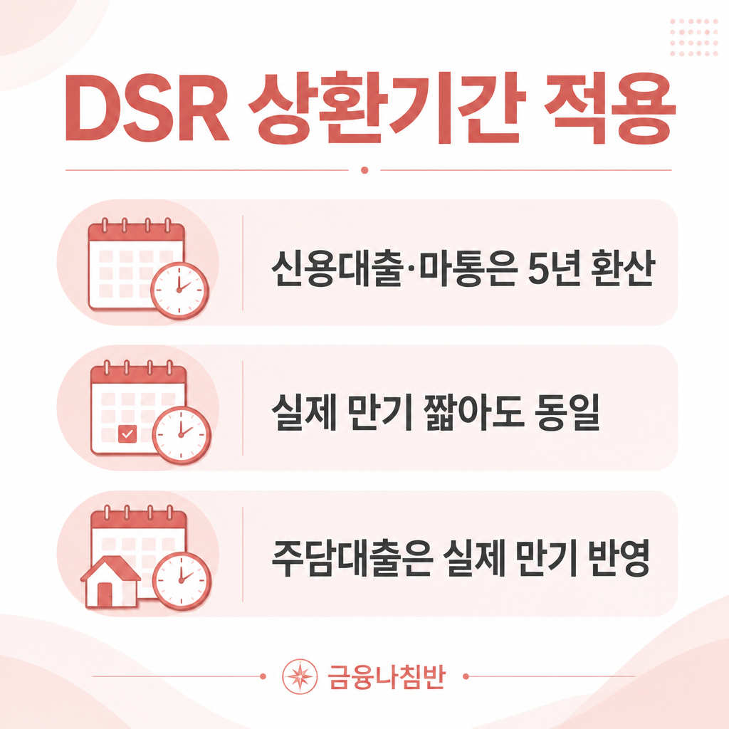 DSR 상환기간 5년 환산 적용