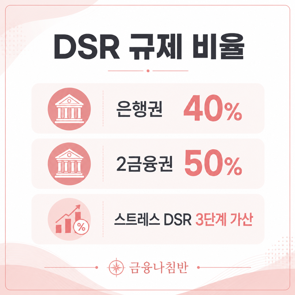 DSR 규제 비율 은행 40% 2금융 50%