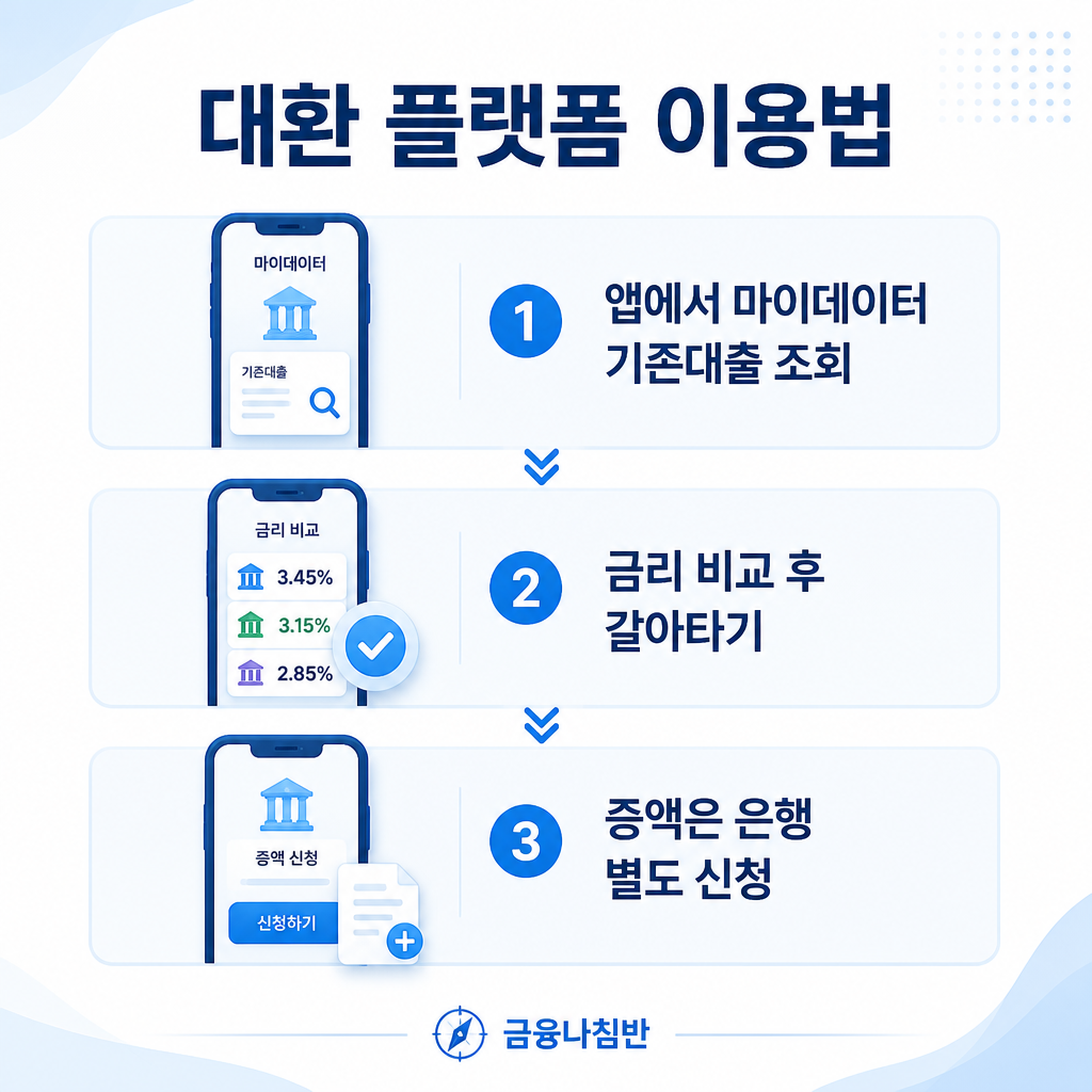 대환대출 플랫폼 이용 방법