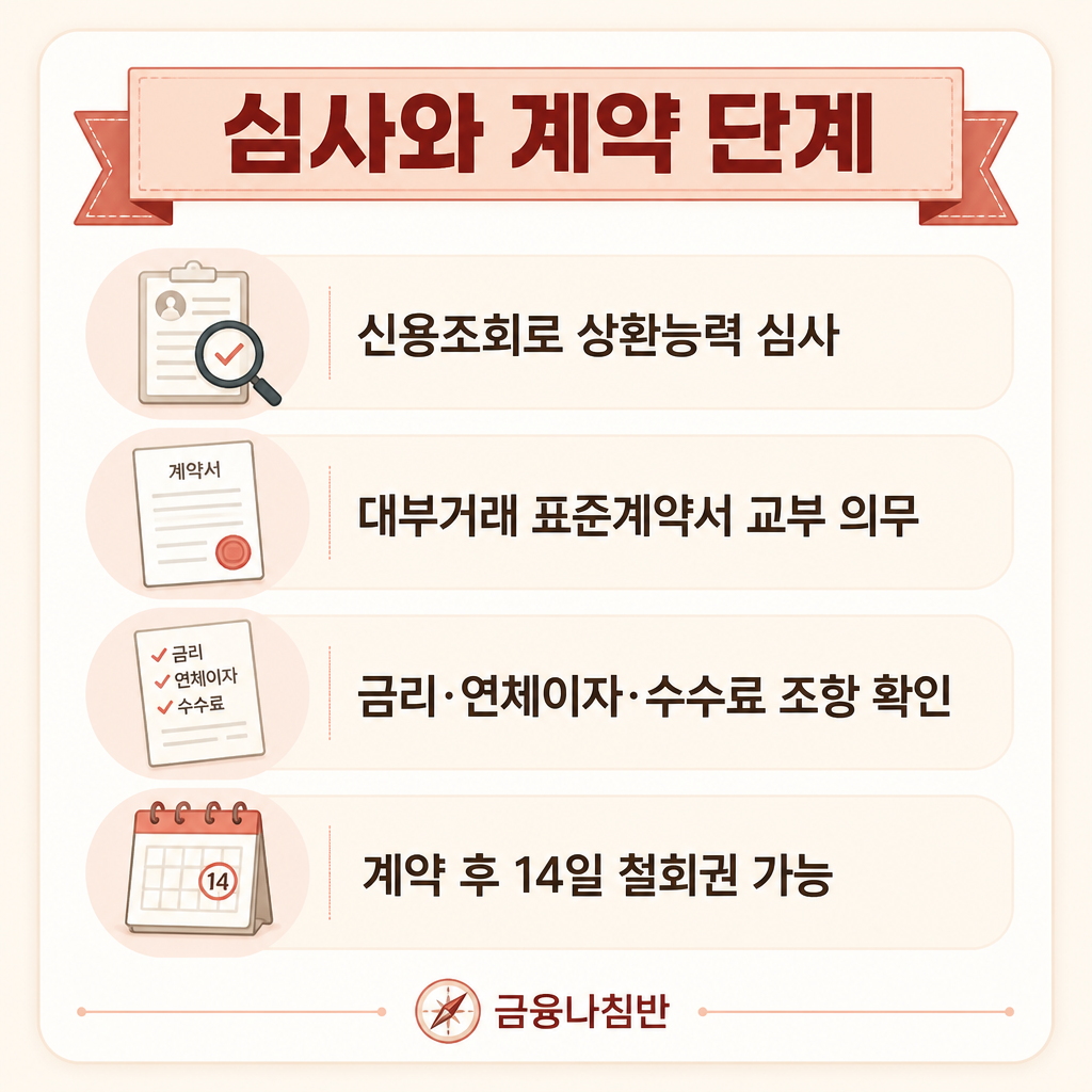 대부업체 대출 심사와 계약 단계