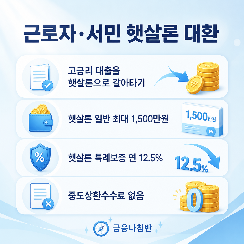 근로자 서민 햇살론 대환