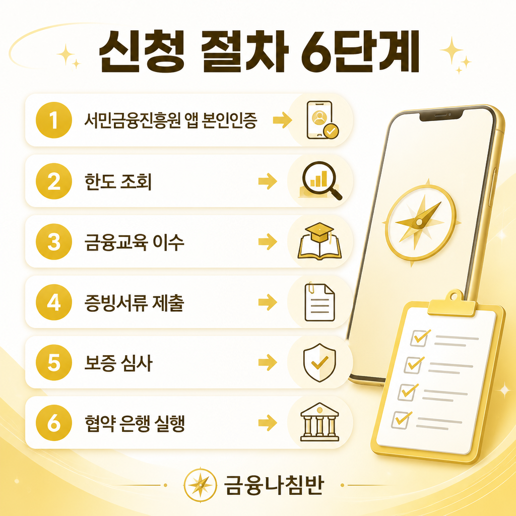 햇살론유스 신청 절차 6단계