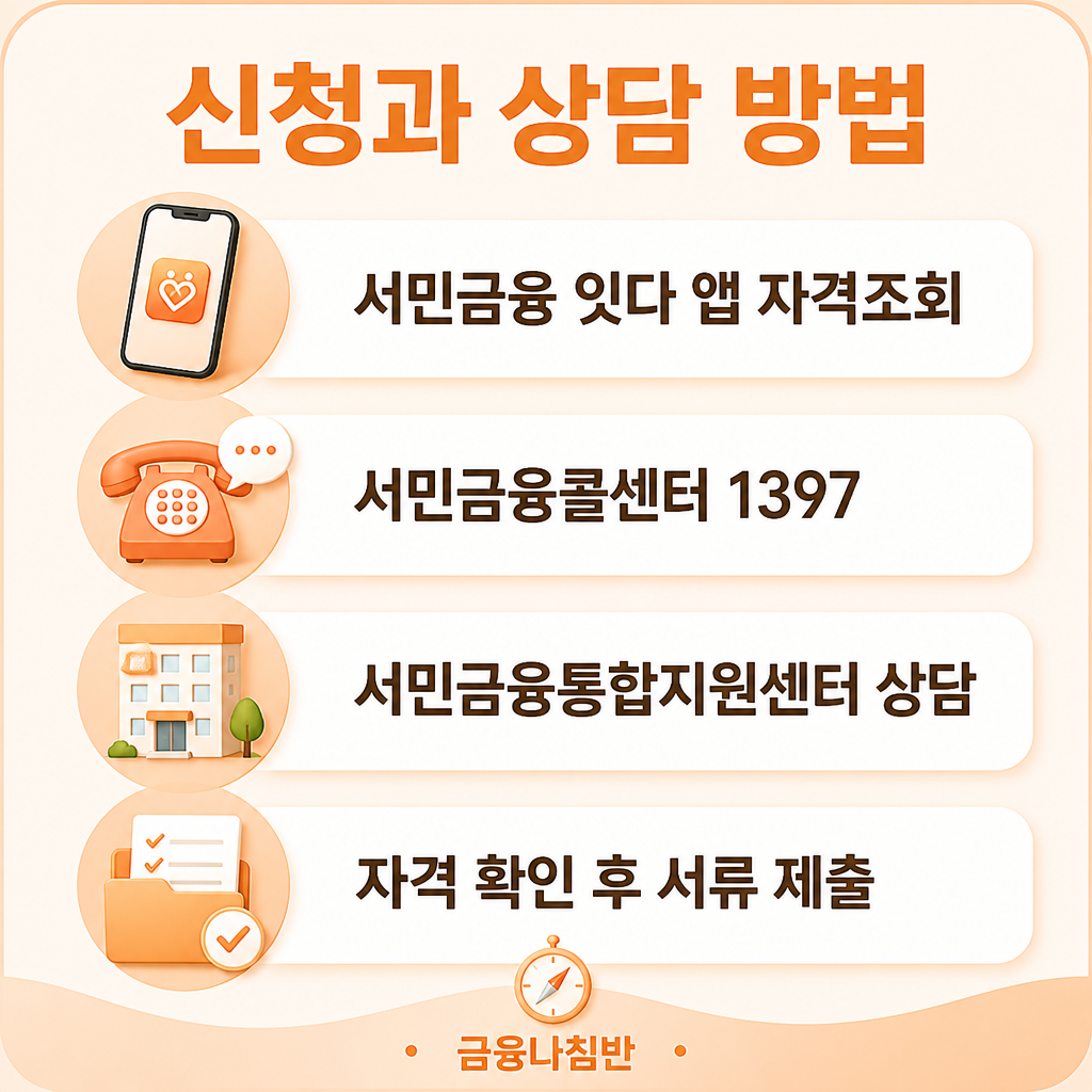 햇살론15 신청과 상담 방법