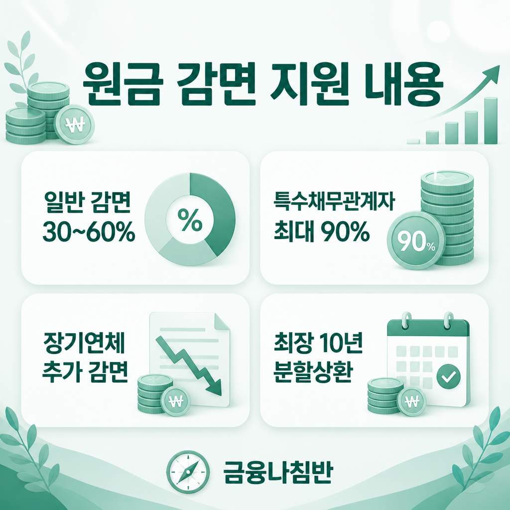 국민행복기금 원금 감면 지원 내용