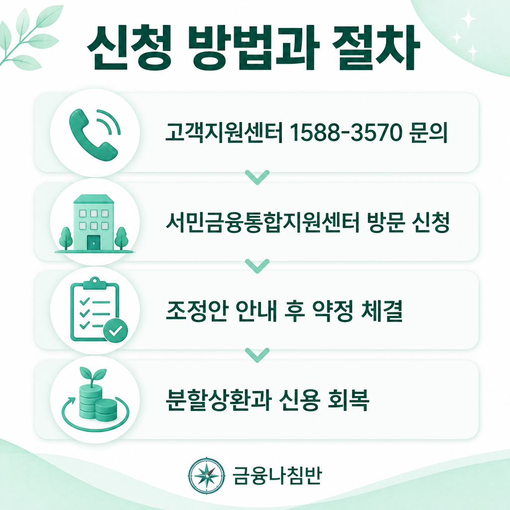 국민행복기금 채무조정 신청 방법과 절차