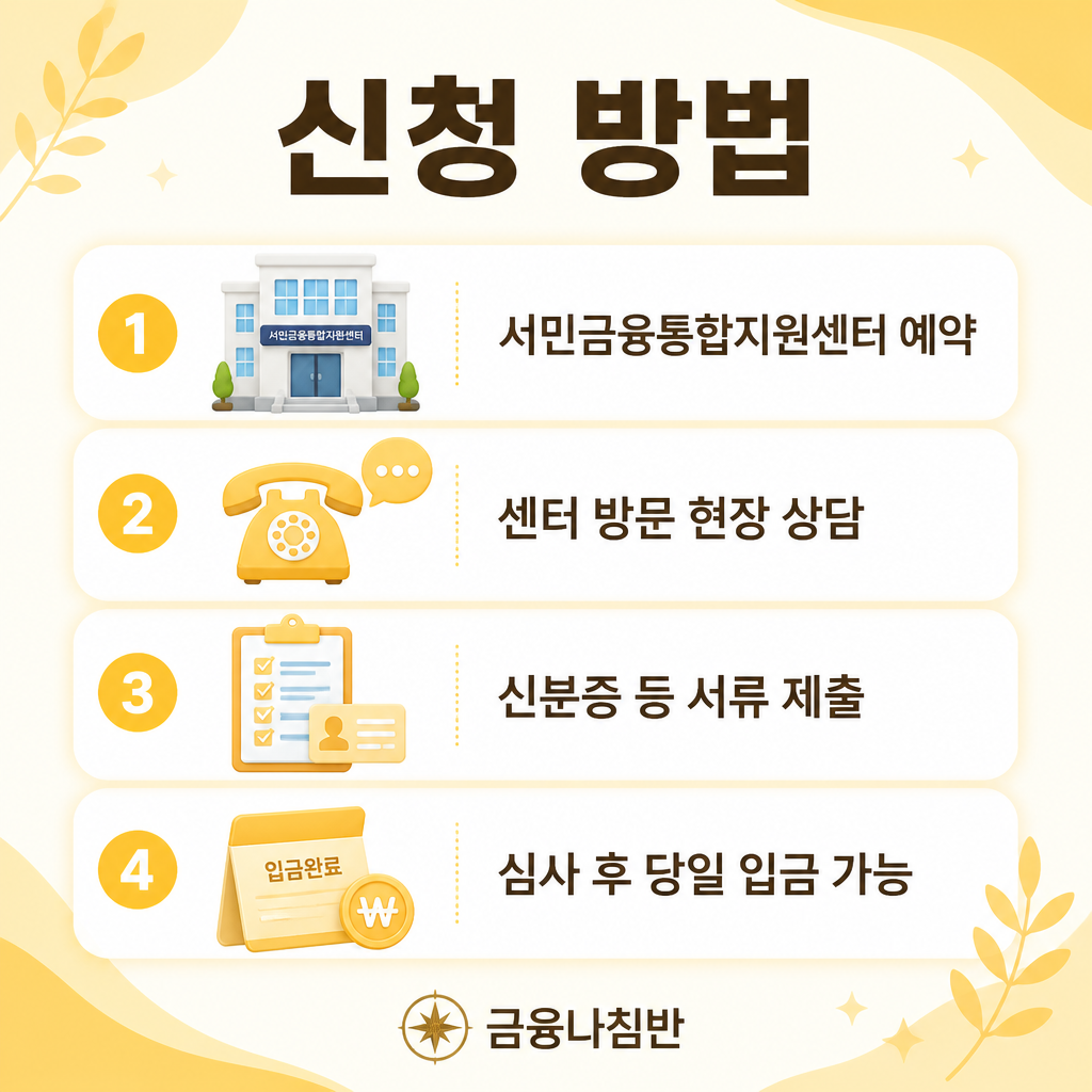 긴급생계비대출 신청 방법