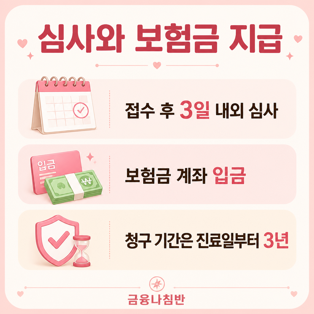 실비보험 심사와 보험금 지급