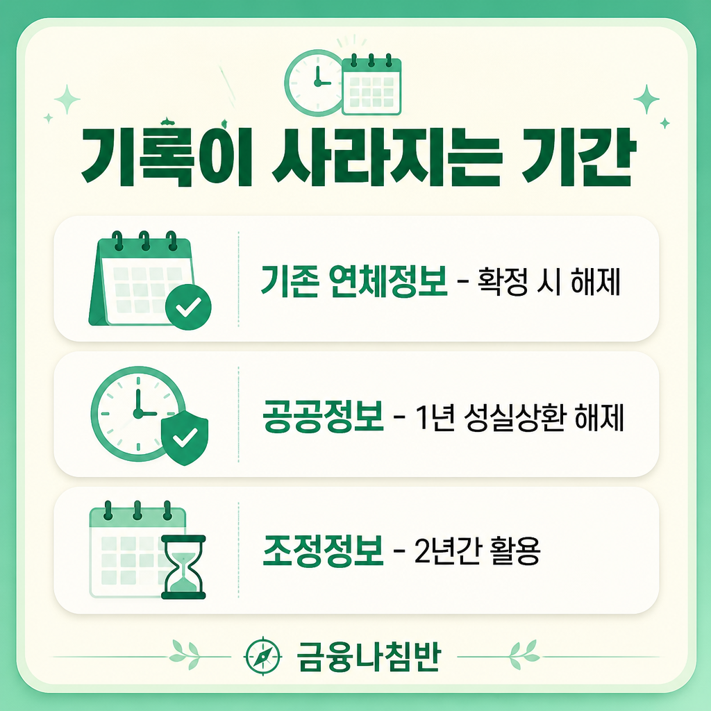 채무조정 기록 해제 기간