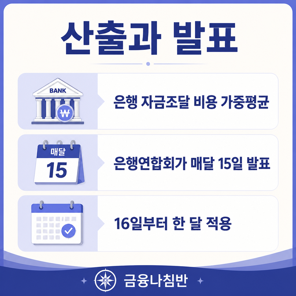 코픽스 산출과 발표