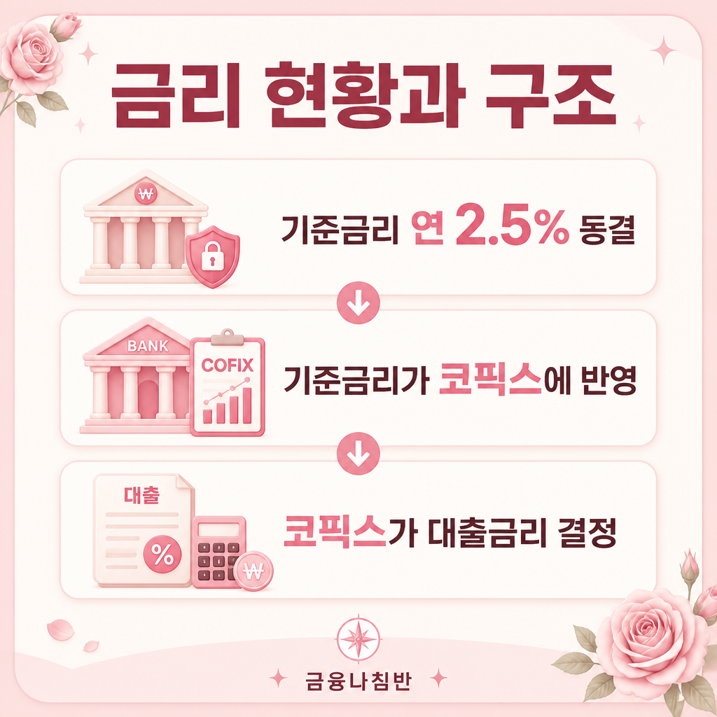 대출금리 현황과 구조