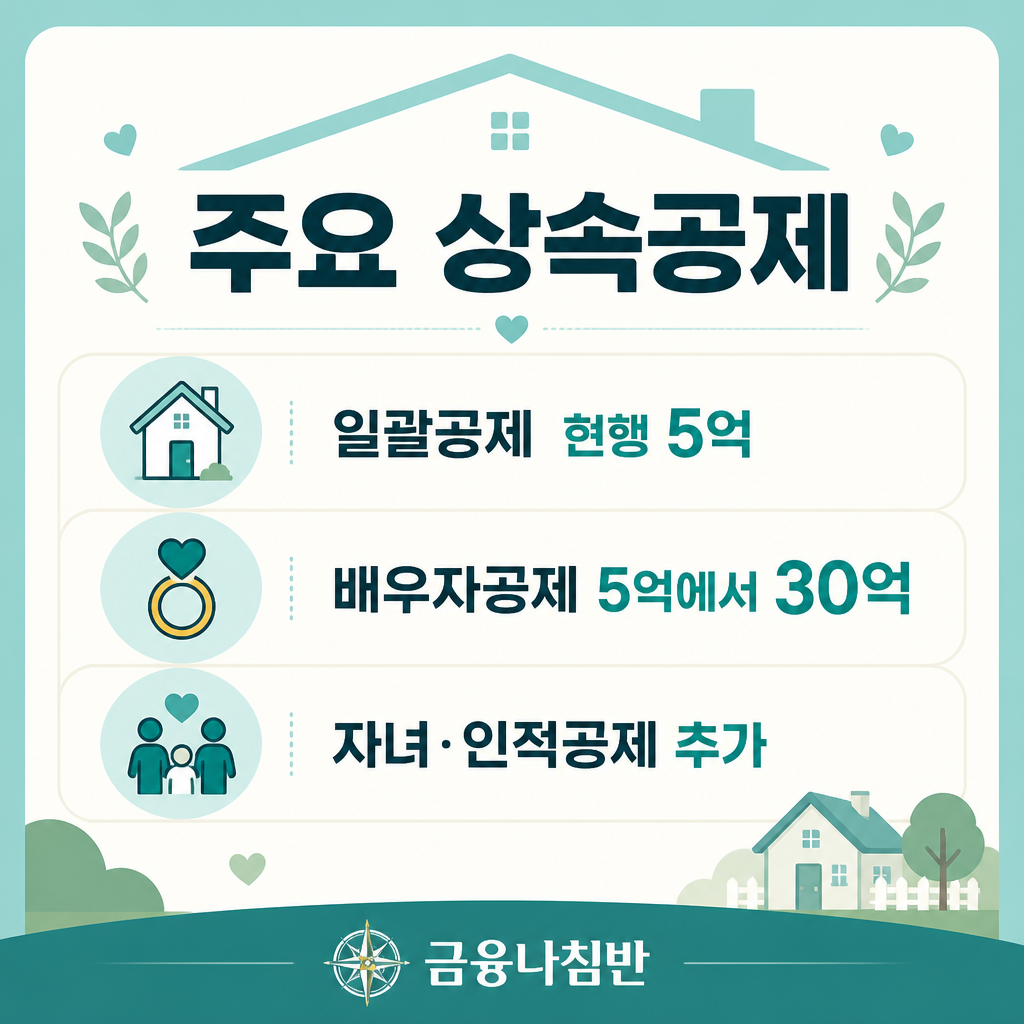 주요 상속공제