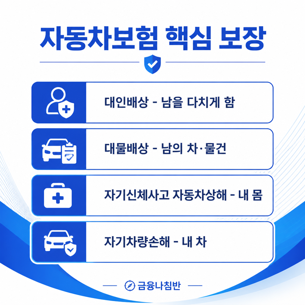 자동차보험 핵심 보장