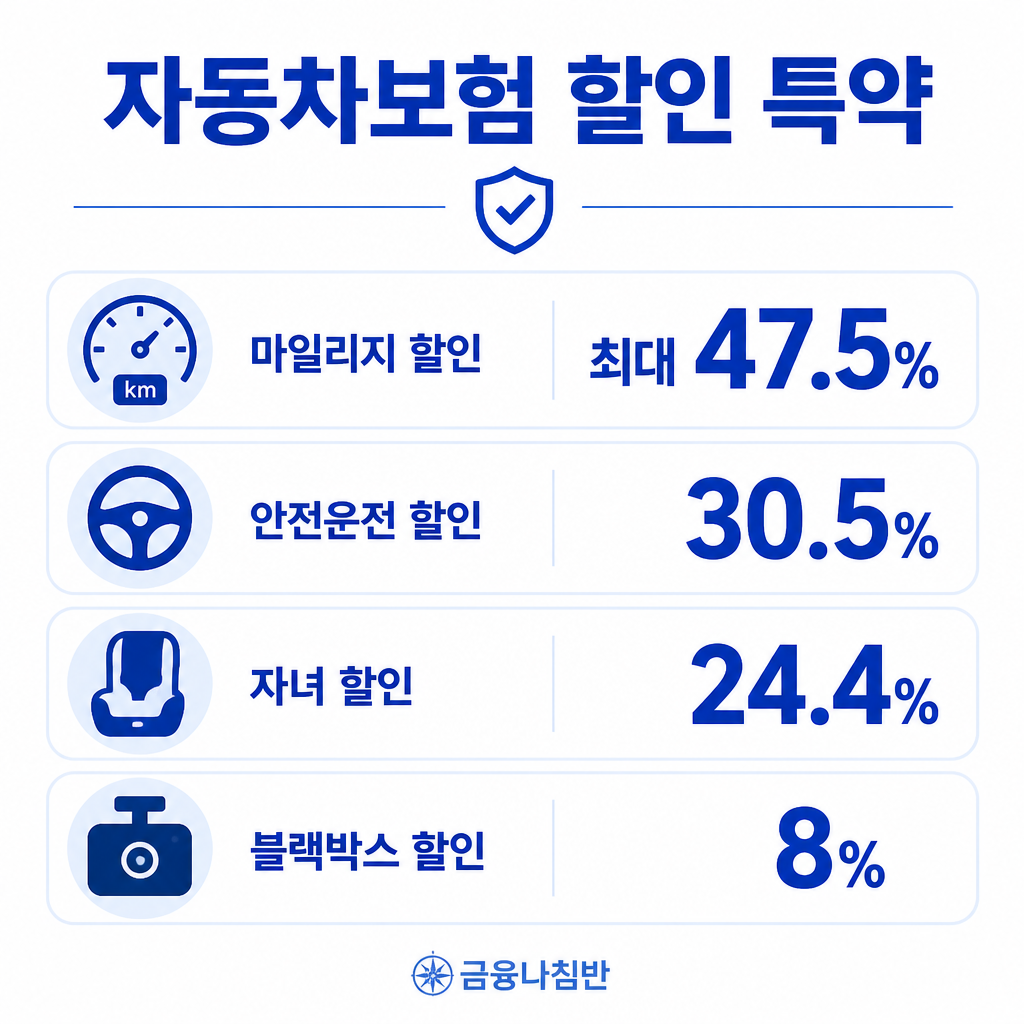 자동차보험 할인 특약