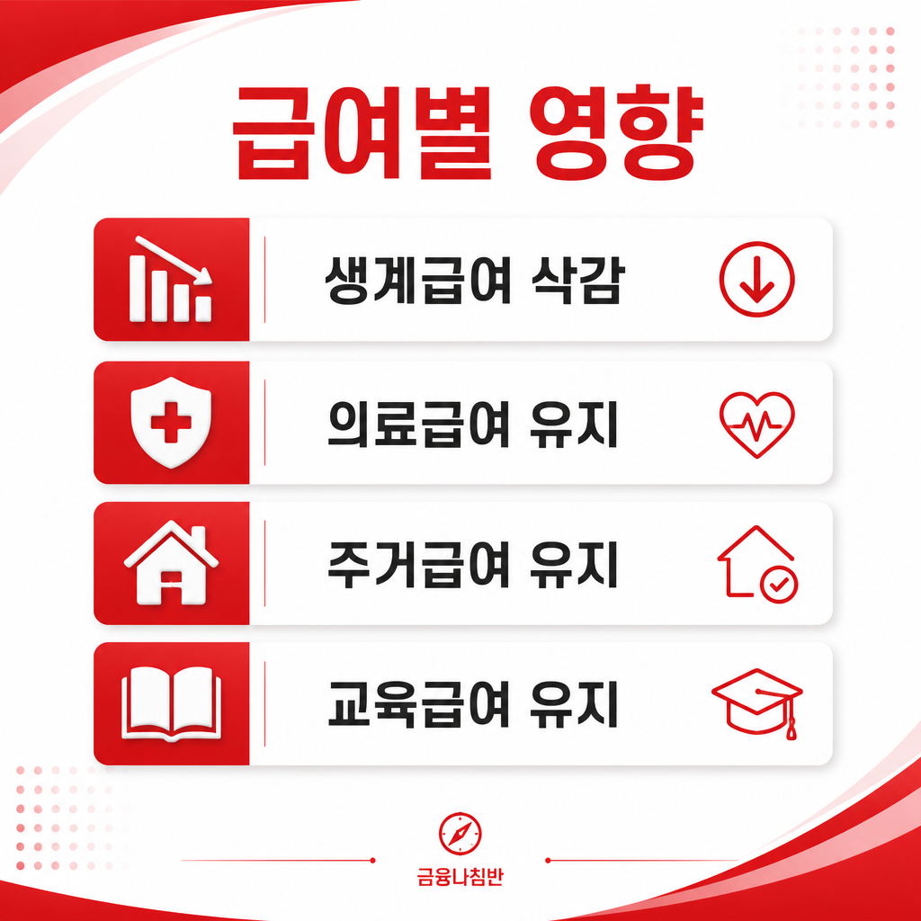 기초연금 급여별 영향