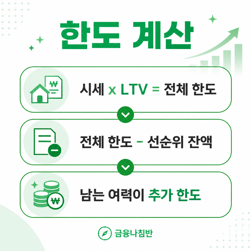 후순위 담보대출 한도 계산