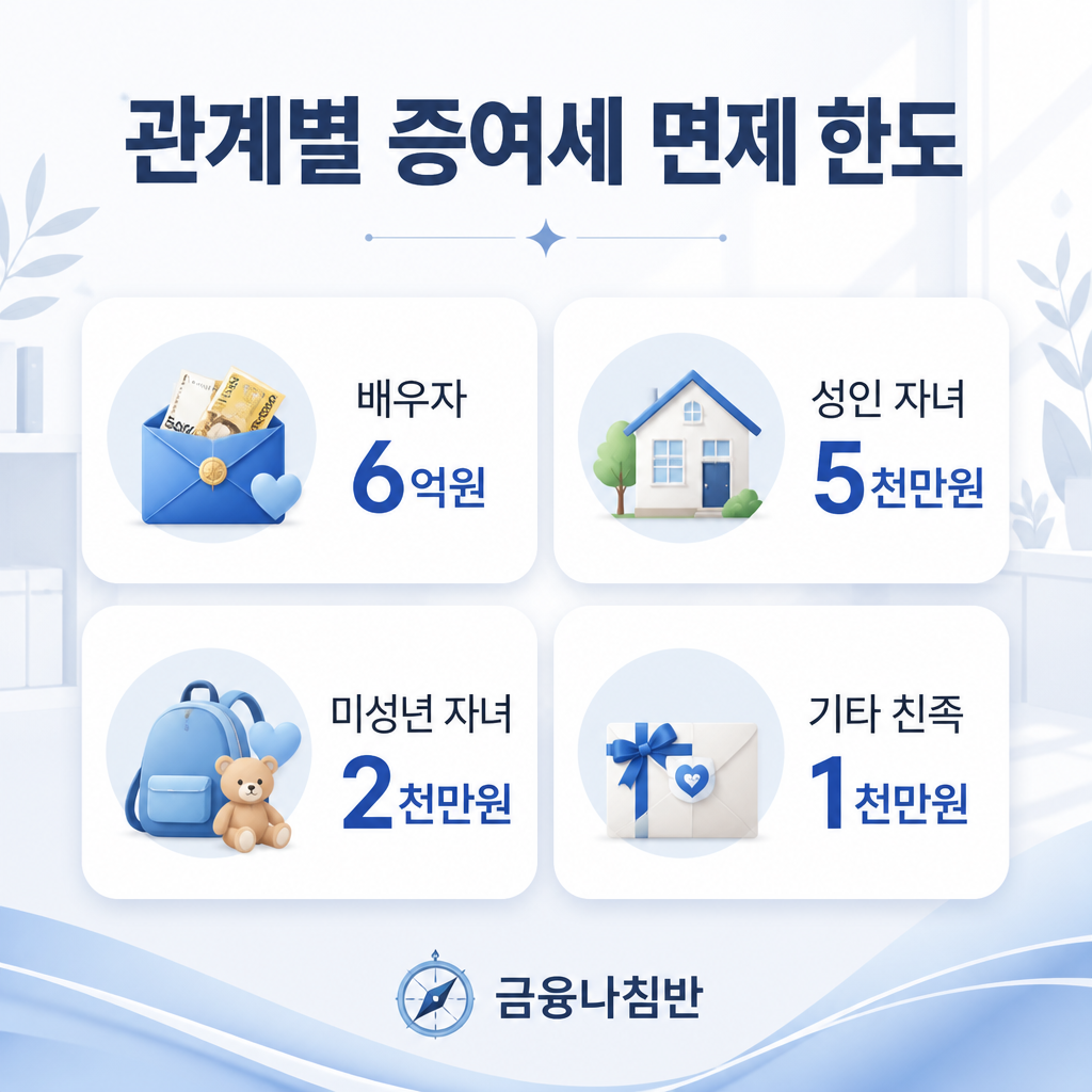관계별 증여세 면제 한도