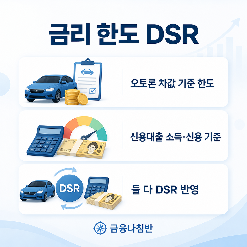 금리 한도 DSR 비교