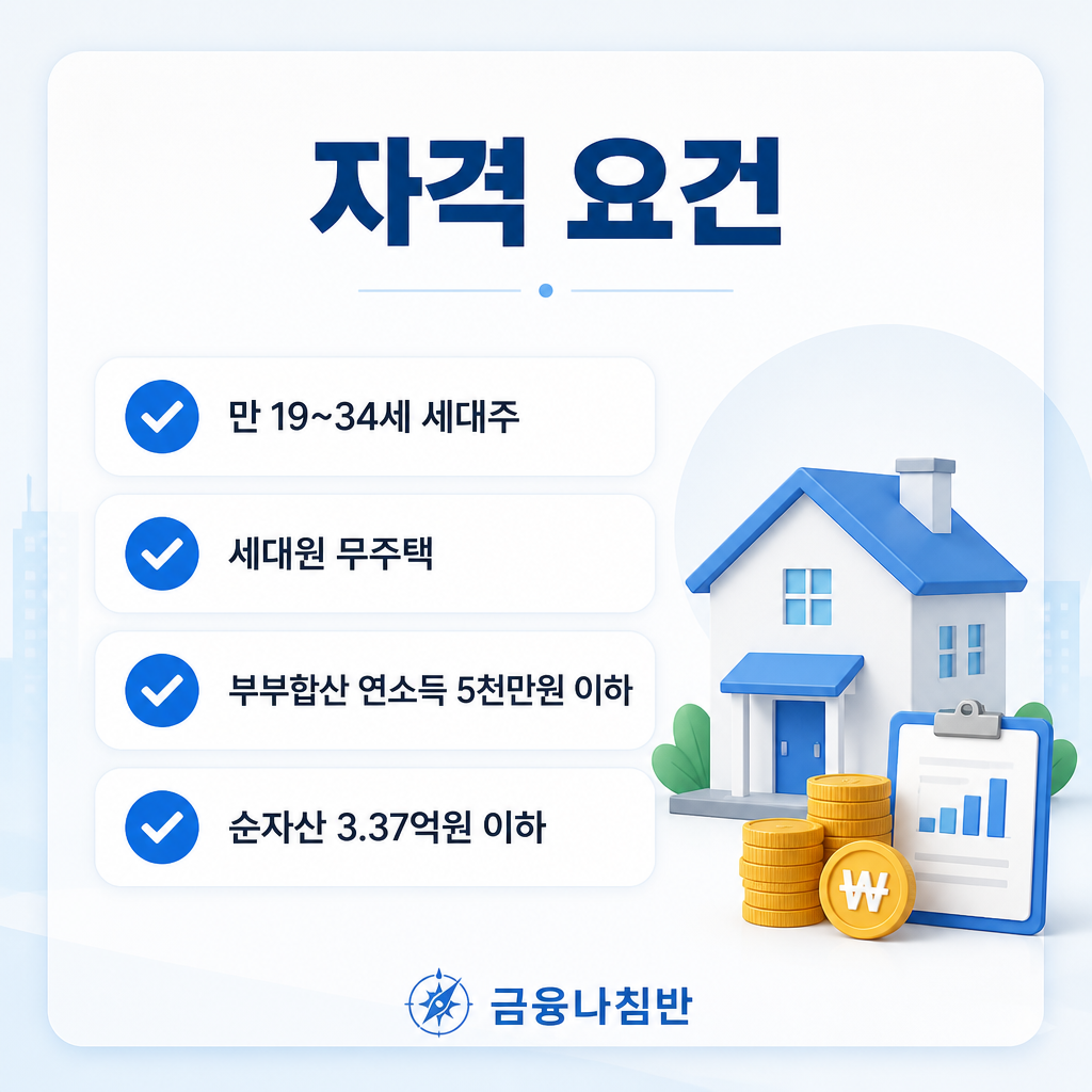 청년 대출 자격 요건