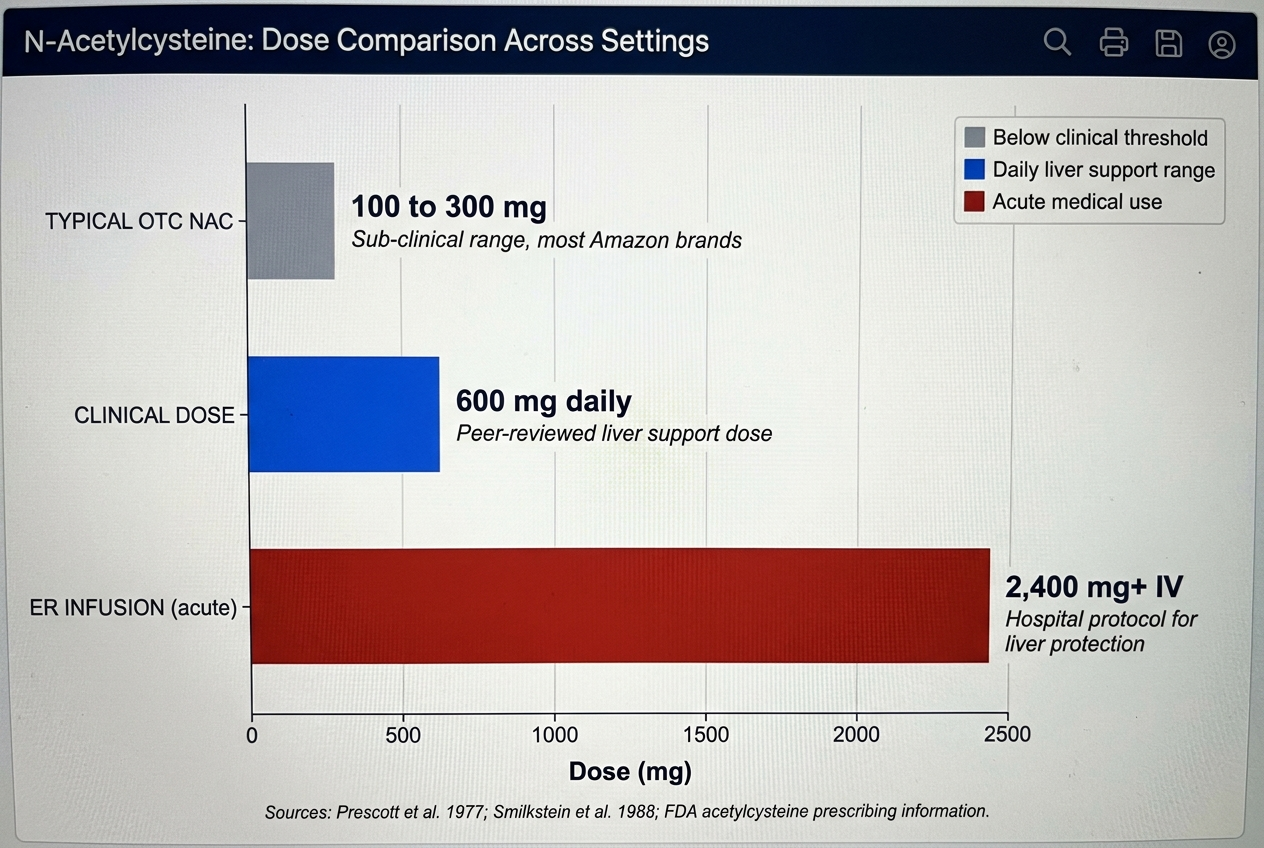 Bar chart comparing typical OTC NAC dose (100 to 300 mg) versus clinical dose (600 mg) versus ER infusion (2400 mg)