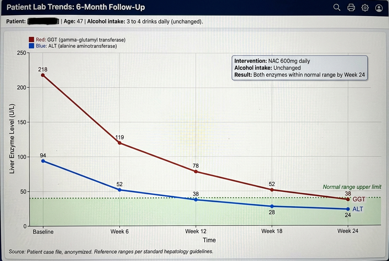 Patient lab tracking chart showing ALT and GGT both dropping into normal range over six months while alcohol intake stayed unchanged