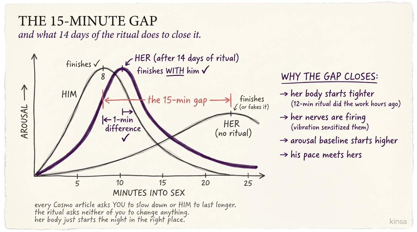 Chart showing the 15-minute gap closing over 14 days