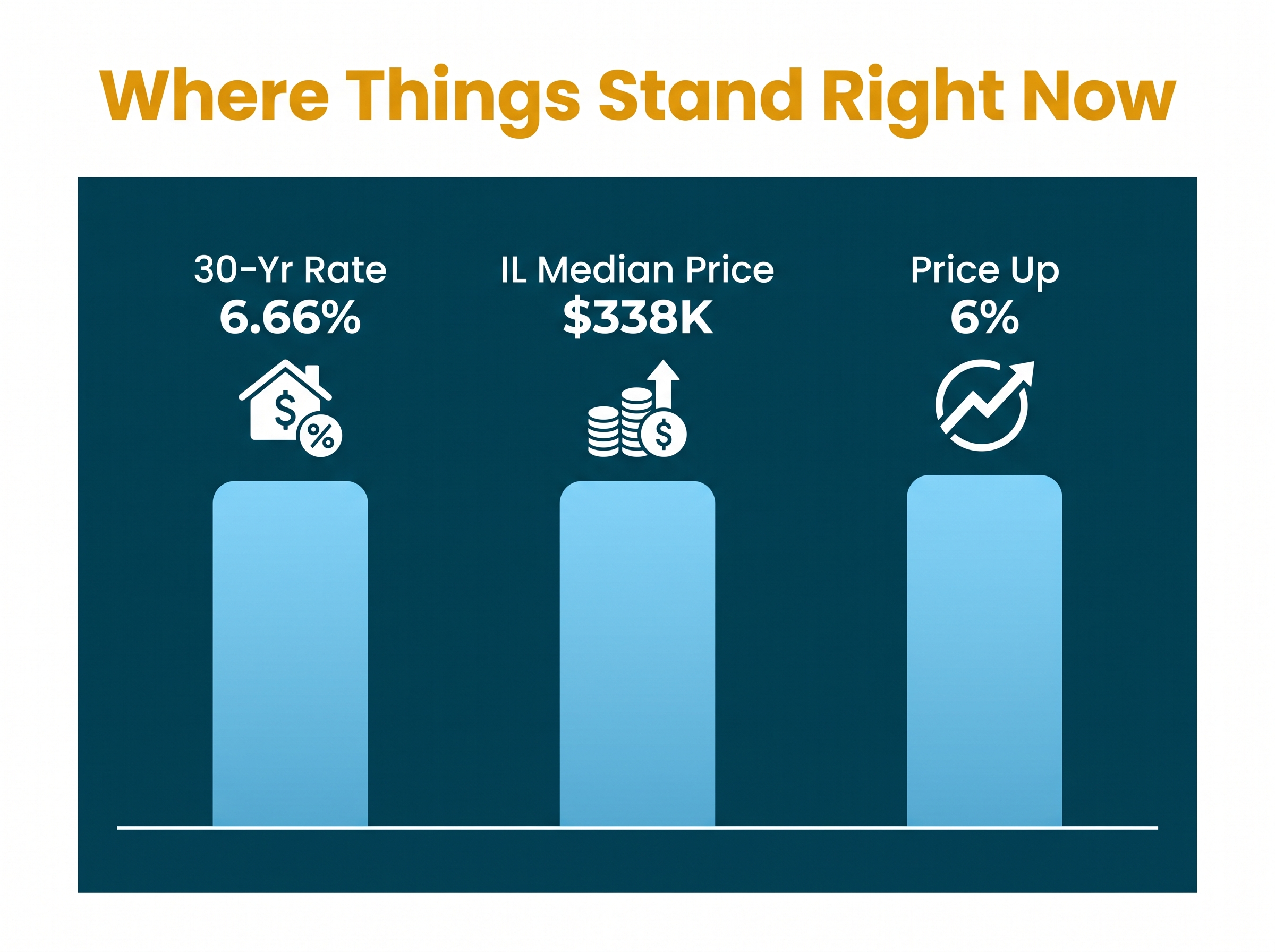 Mortgage rate and Illinois home price snapshot for Naperville Illinois buyers and sellers Mortgage rate and Illinois home price snapshot for Naperville Illinois buyers and sellers
