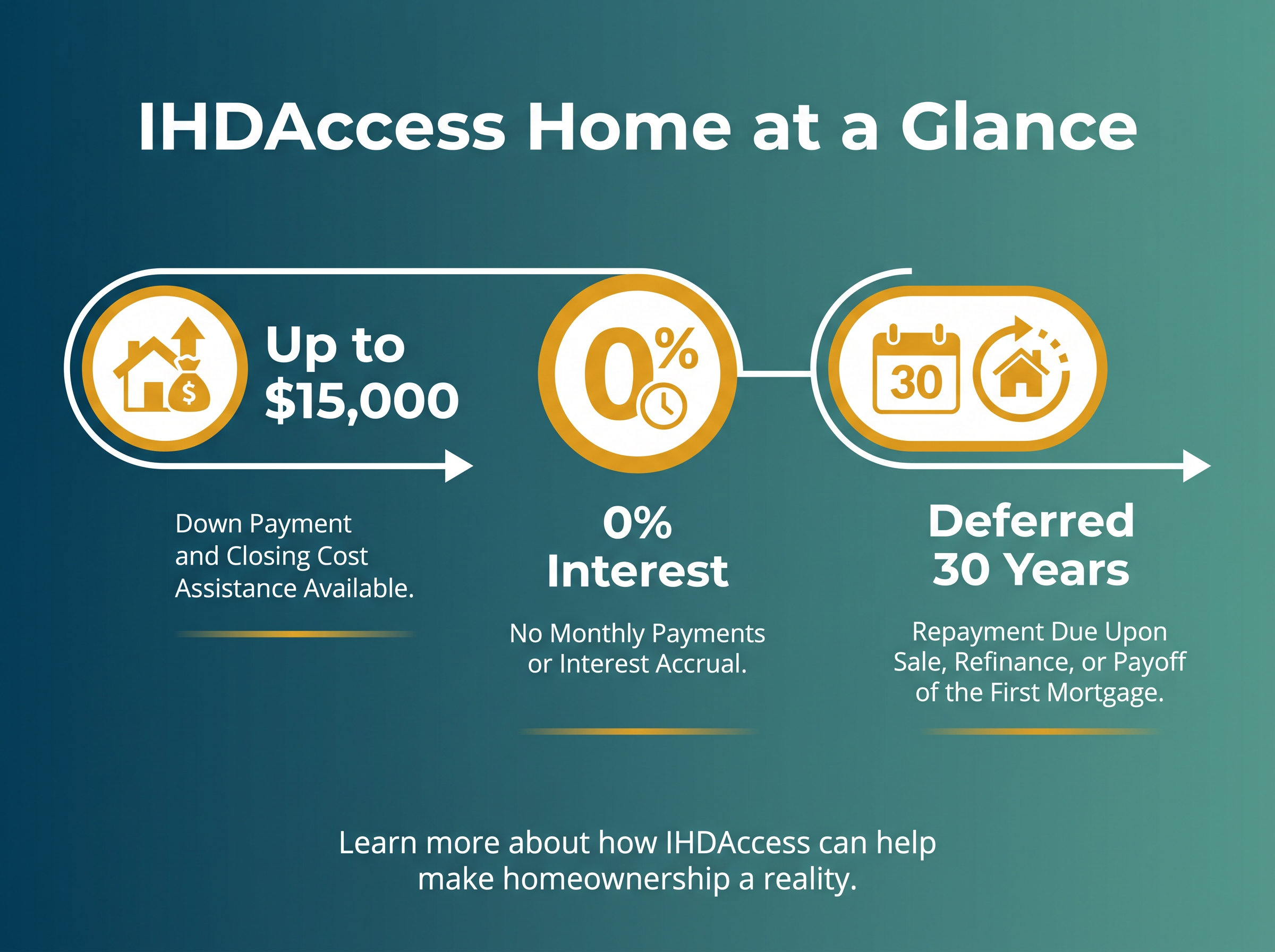IHDAccess Home down payment assistance program breakdown for Illinois first-time buyers IHDAccess Home down payment assistance program breakdown for Illinois first-time buyers