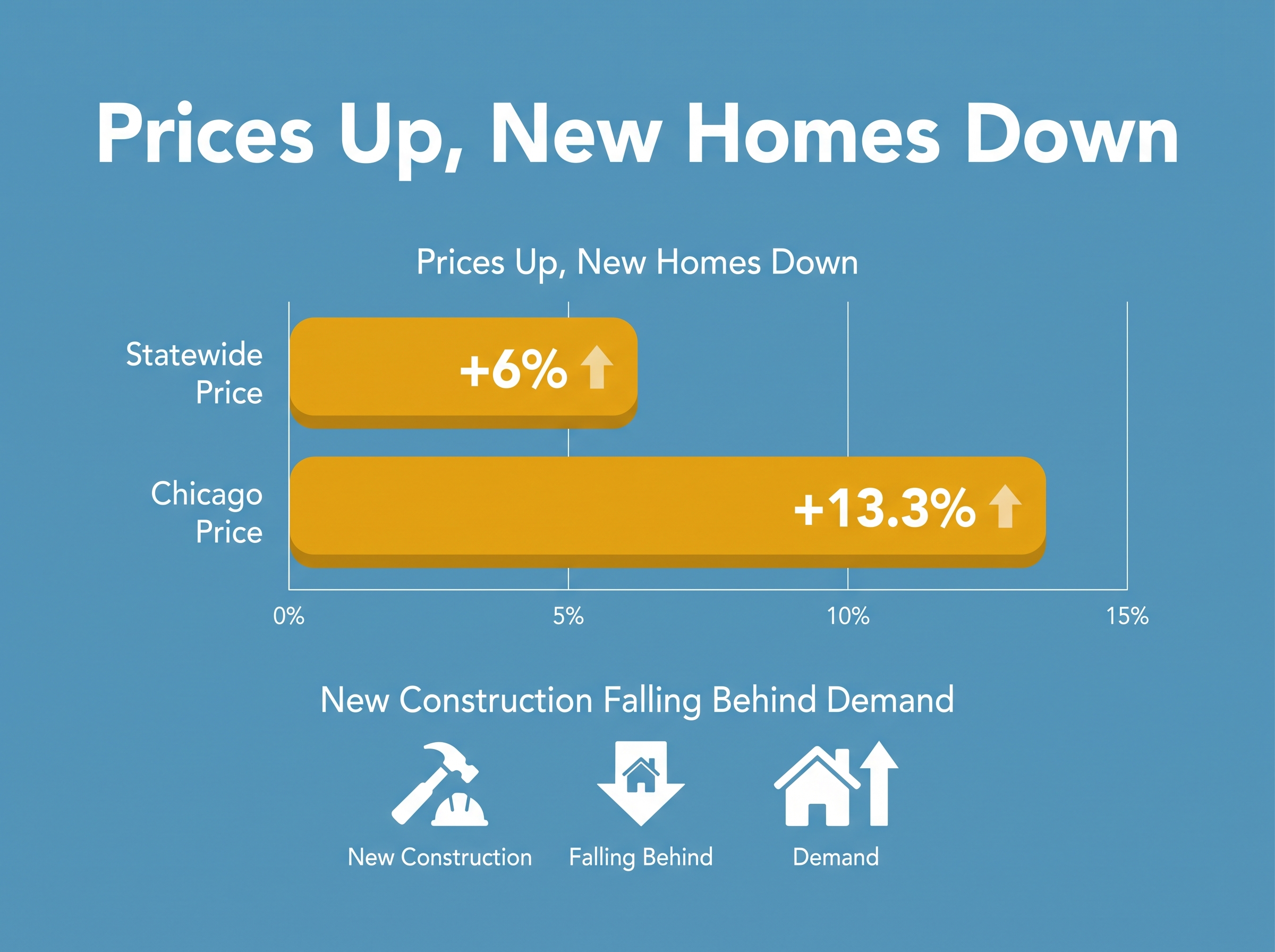 Illinois home price growth versus new construction shortage chart for Plainfield sellers Illinois home price growth versus new construction shortage chart for Plainfield sellers