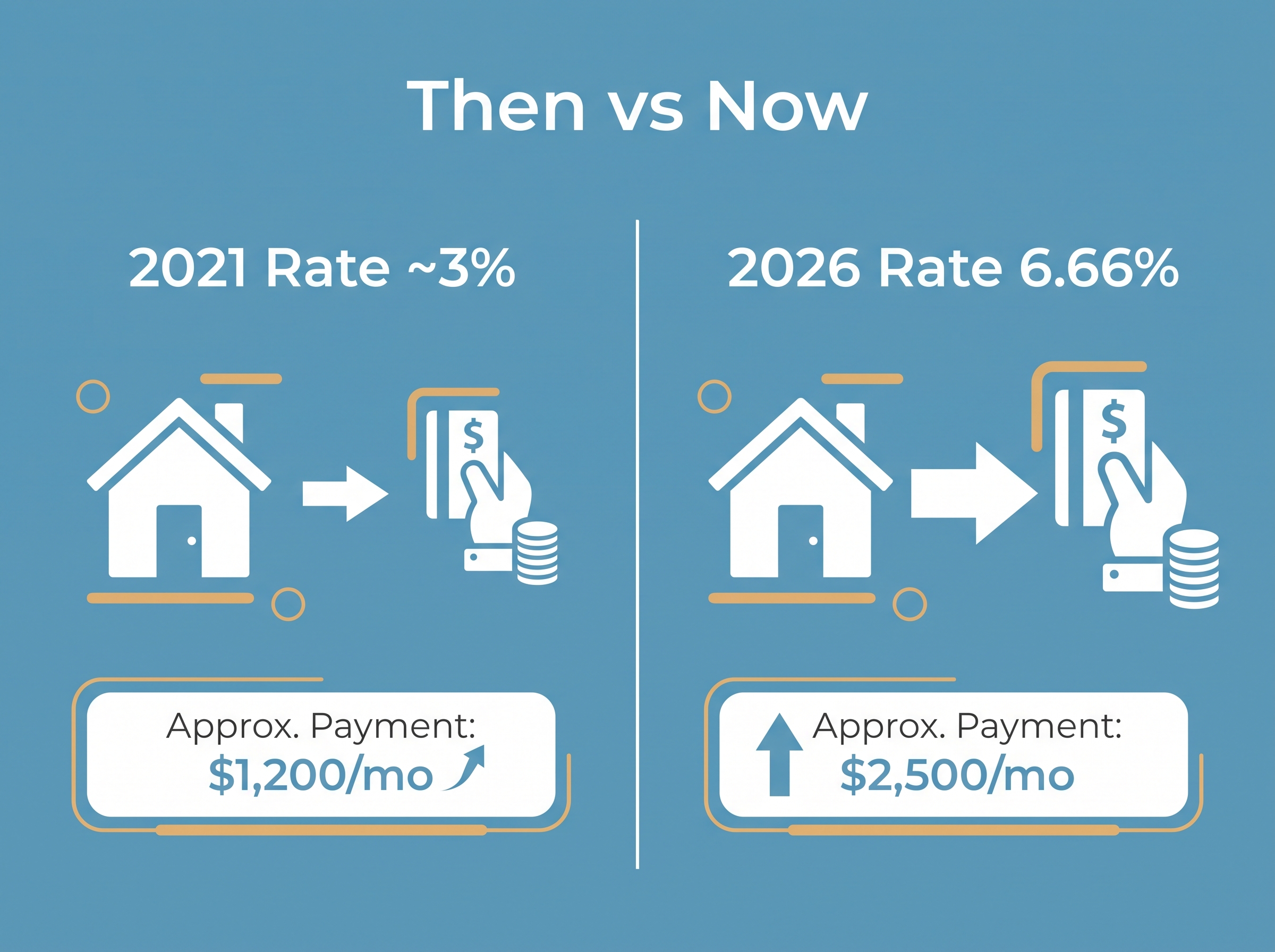 Mortgage rate lock-in effect comparison 2021 versus 2026 Mortgage rate lock-in effect comparison 2021 versus 2026