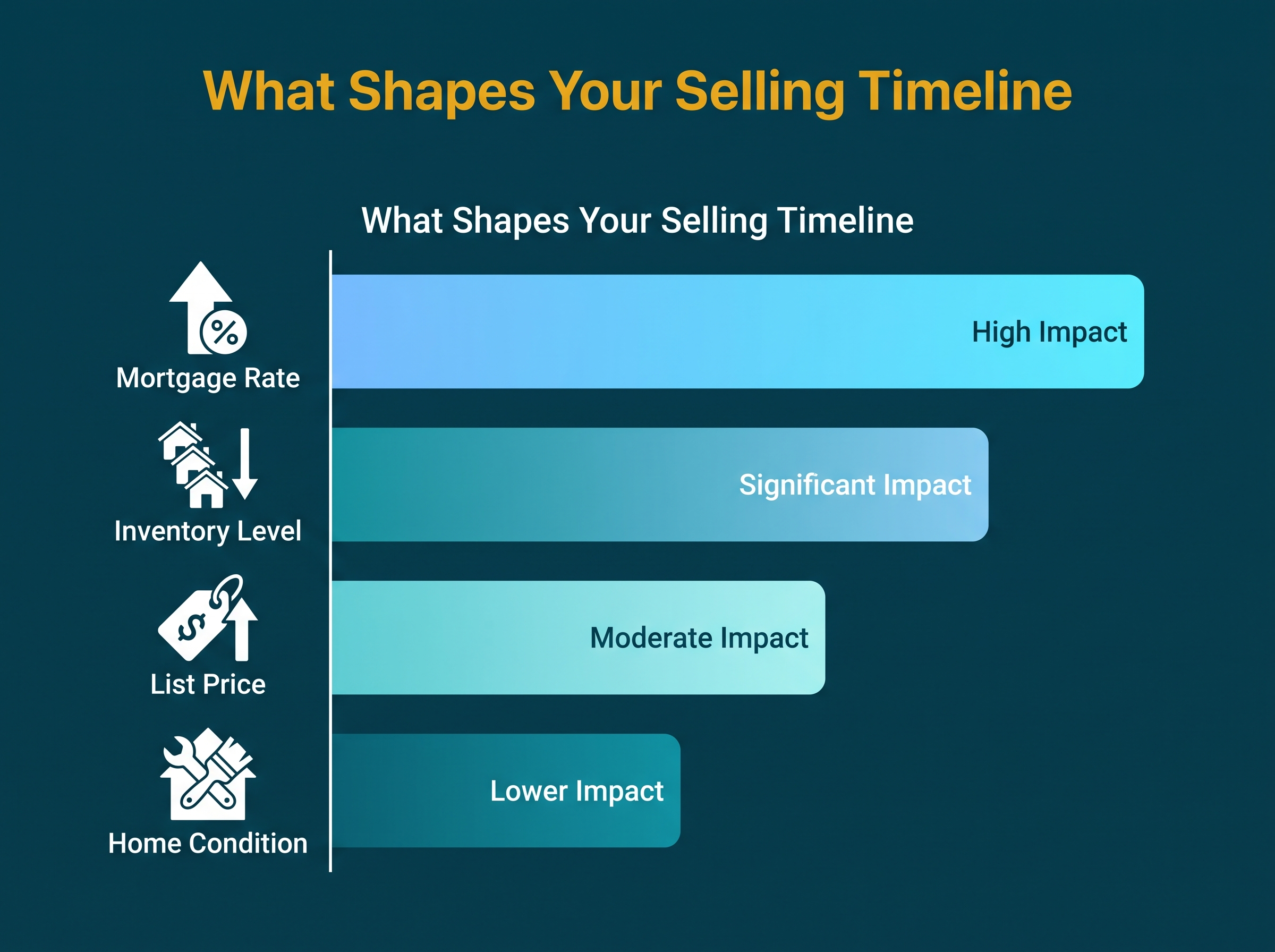 Factors affecting home selling timeline in Naperville Illinois