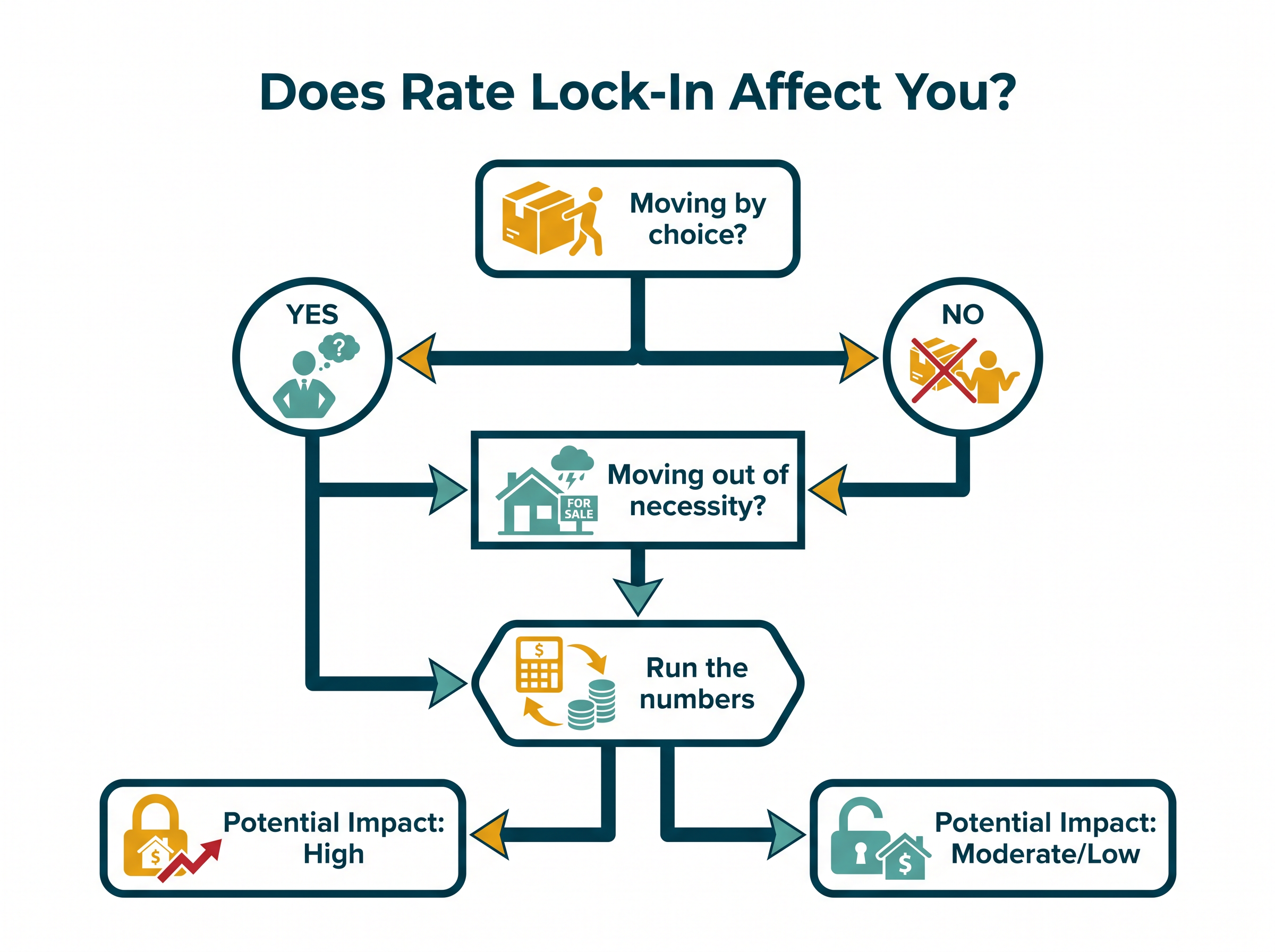 Who is affected by mortgage rate lock-in decision chart Who is affected by mortgage rate lock-in decision chart