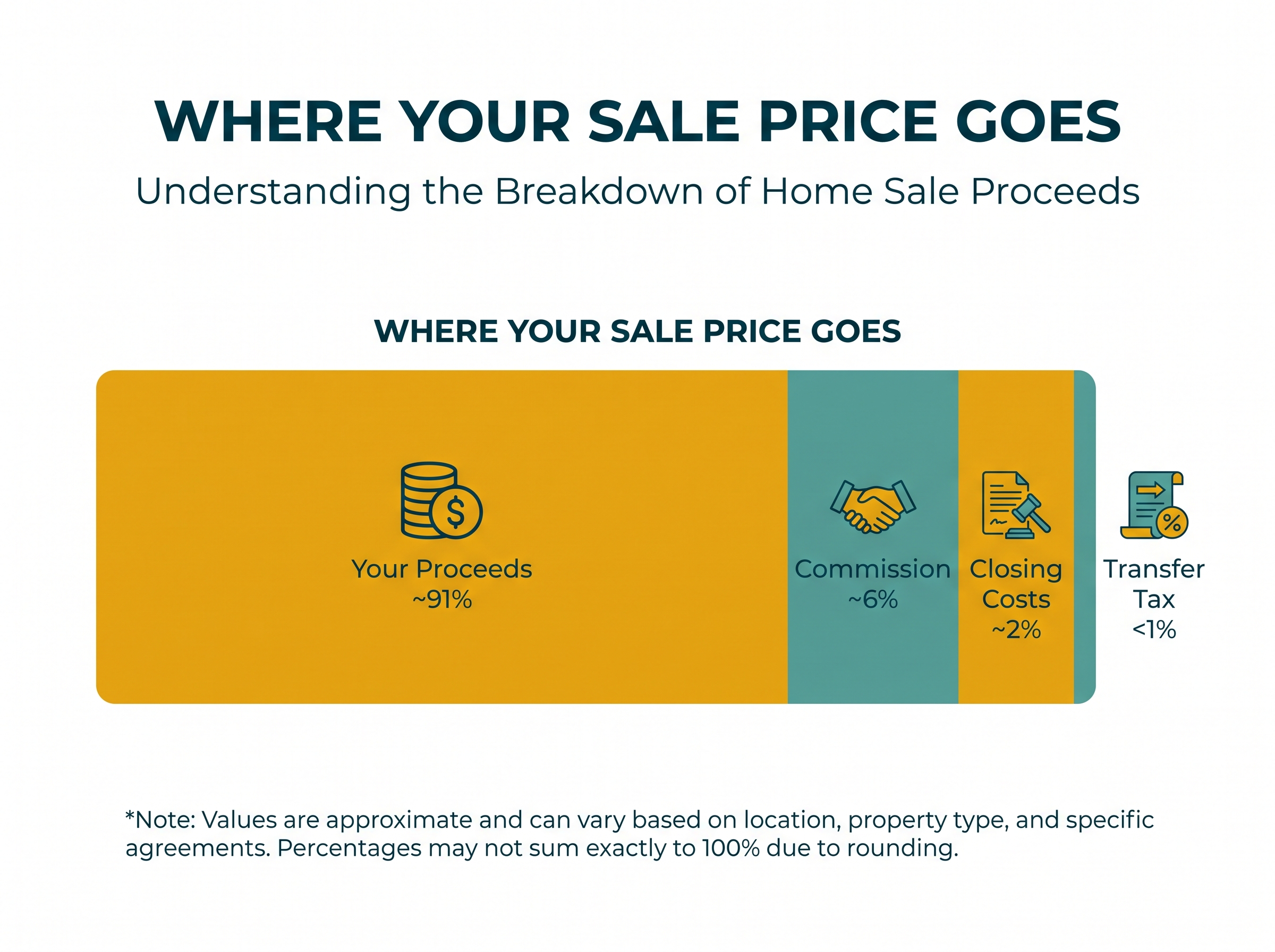 Illinois home selling cost breakdown chart for Naperville sellers