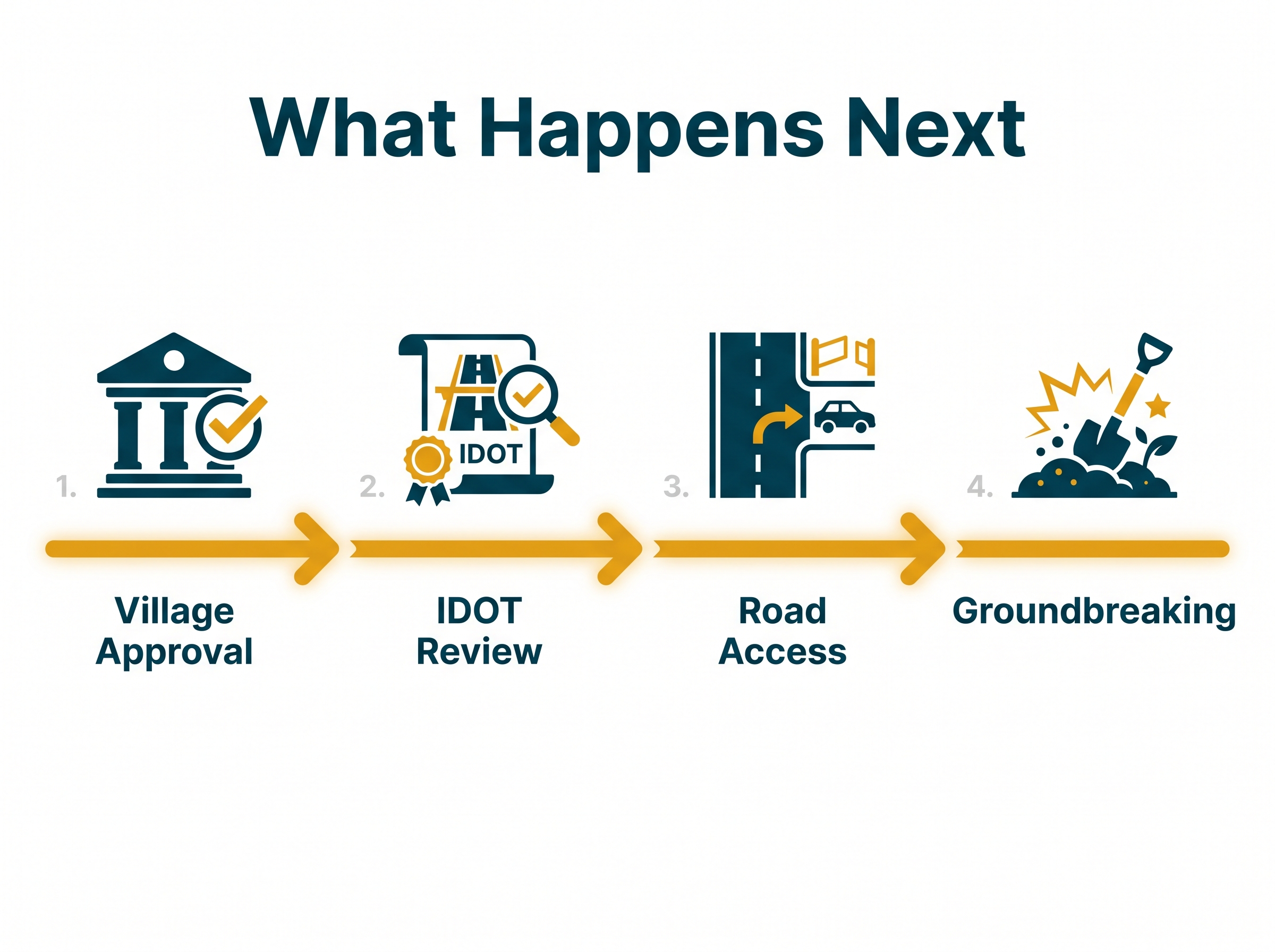 Plainfield Illinois new construction development timeline