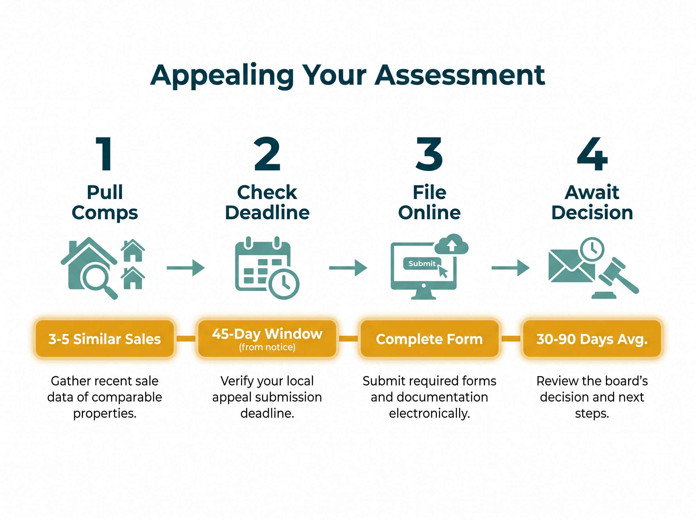 Steps to appeal property tax assessment DuPage Will Kendall County Illinois