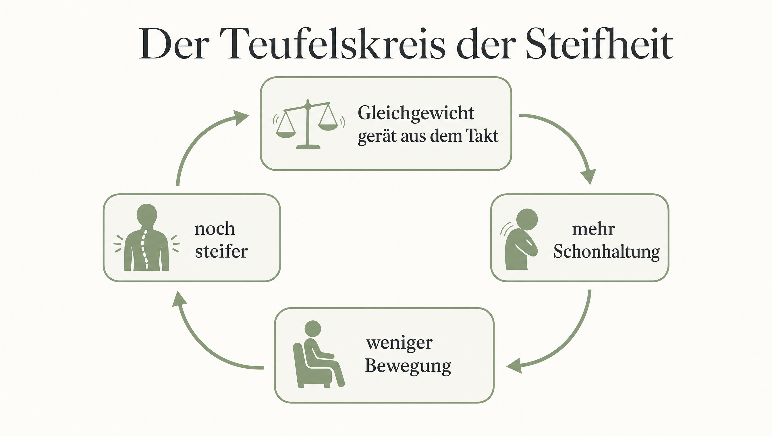 Infografik: Der Teufelskreis der Steifheit