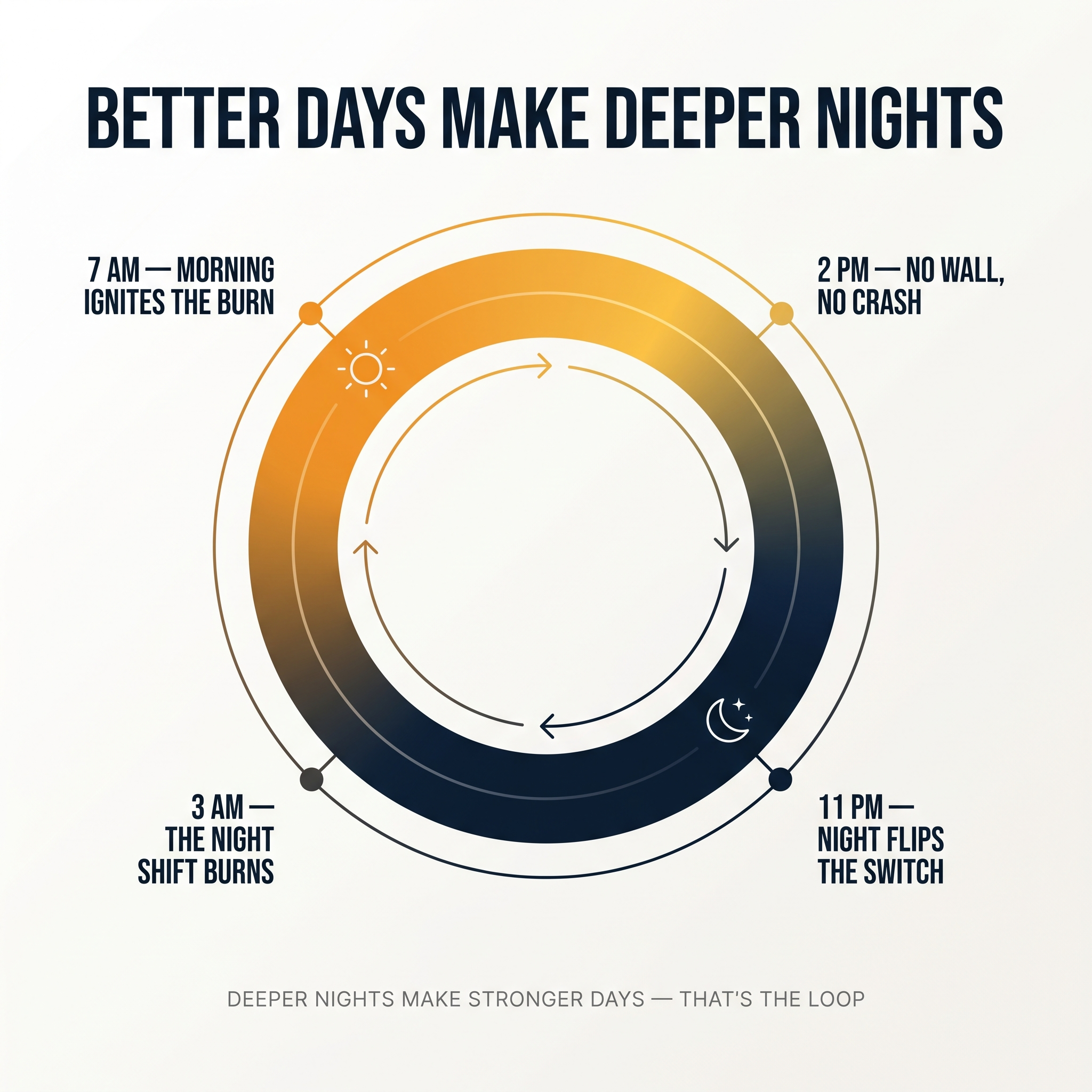 Better days make deeper nights — the loop