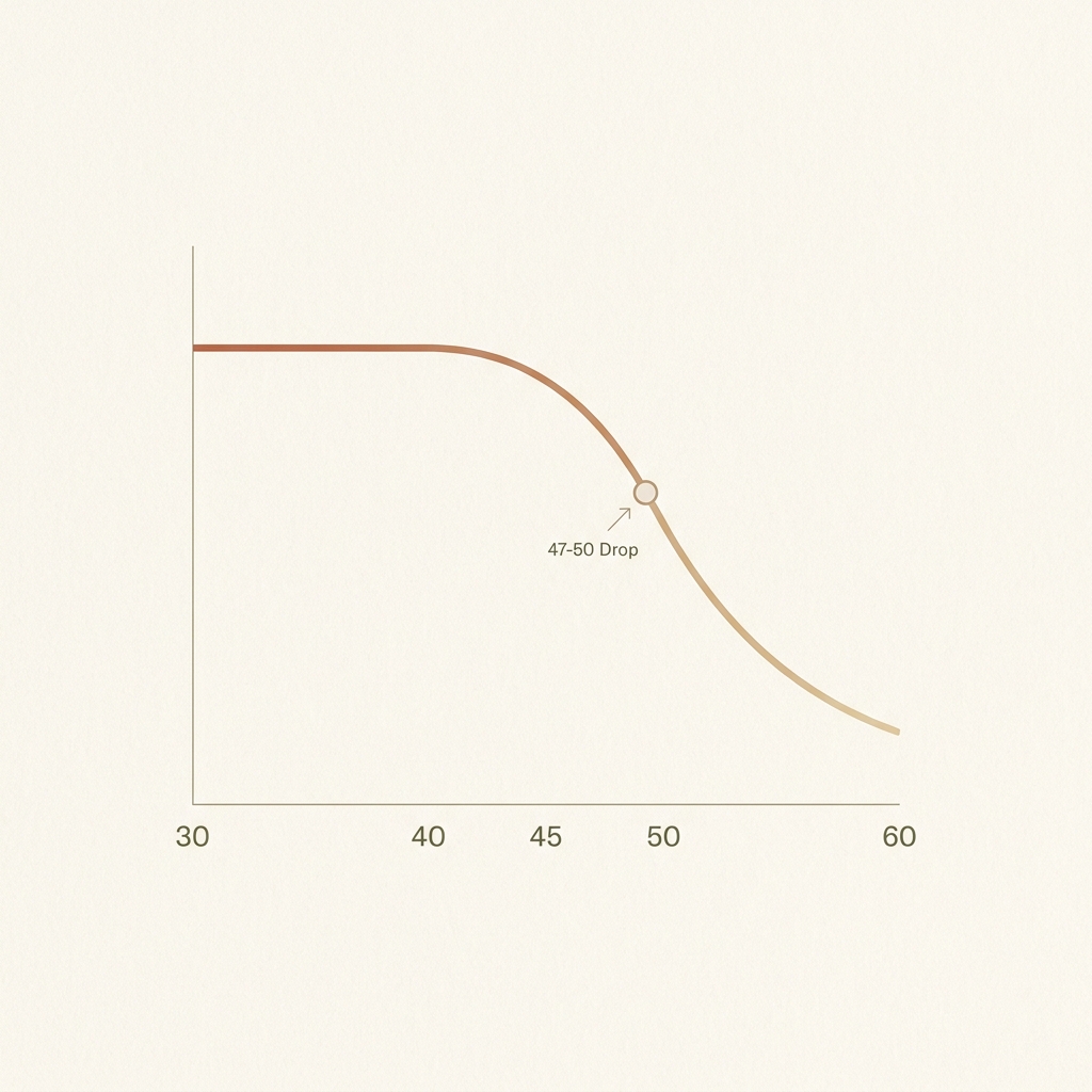 A line holding steady through the thirties and forties then dropping off a cliff from around age 45 to 50.