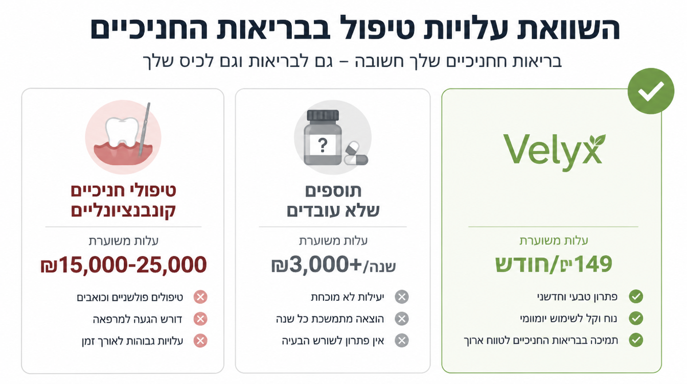 גרף השוואת עלויות שנתיות - טיפול מסורתי לעומת Velyx, שקלים, הבדל גדול בולט בצבעים מנוגדים