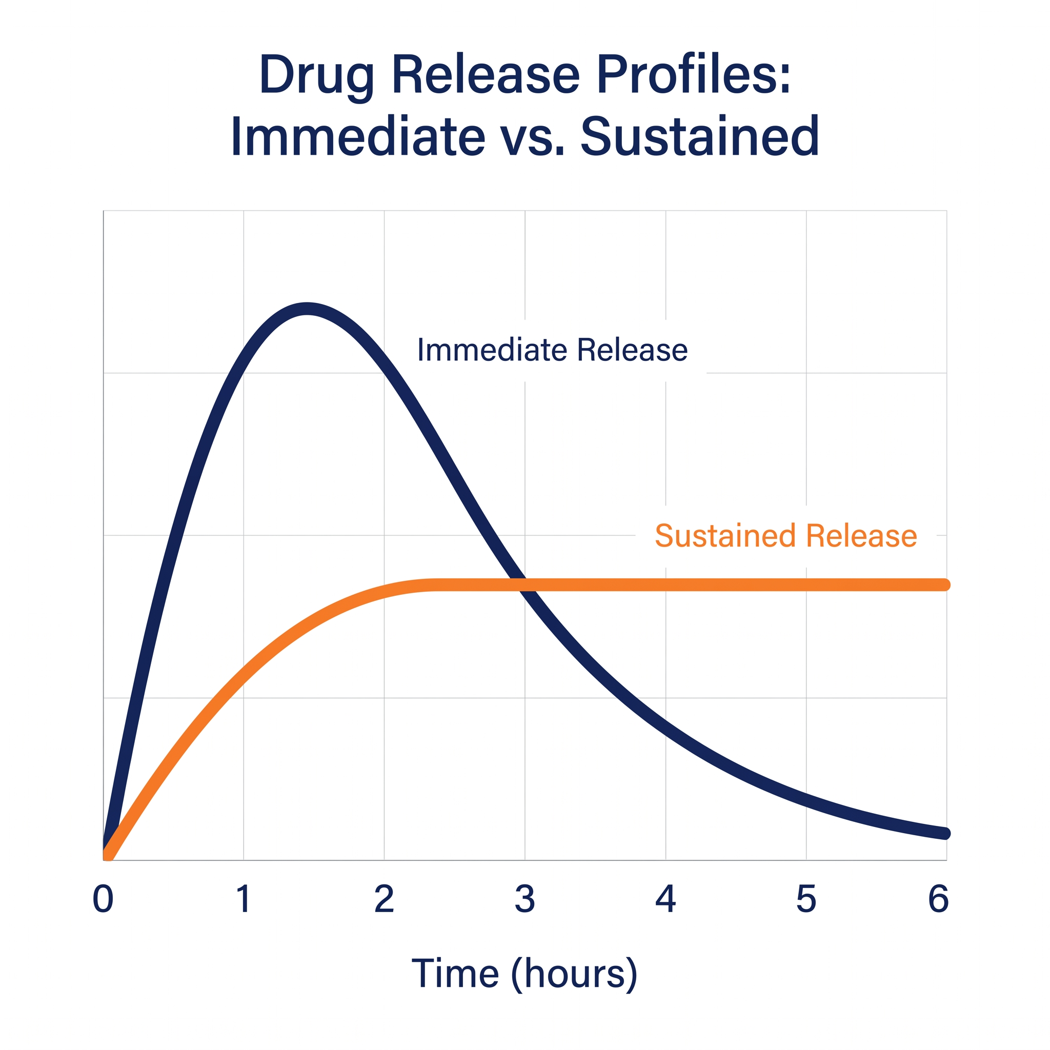 Graph showing immediate and sustained nitric oxide release over time