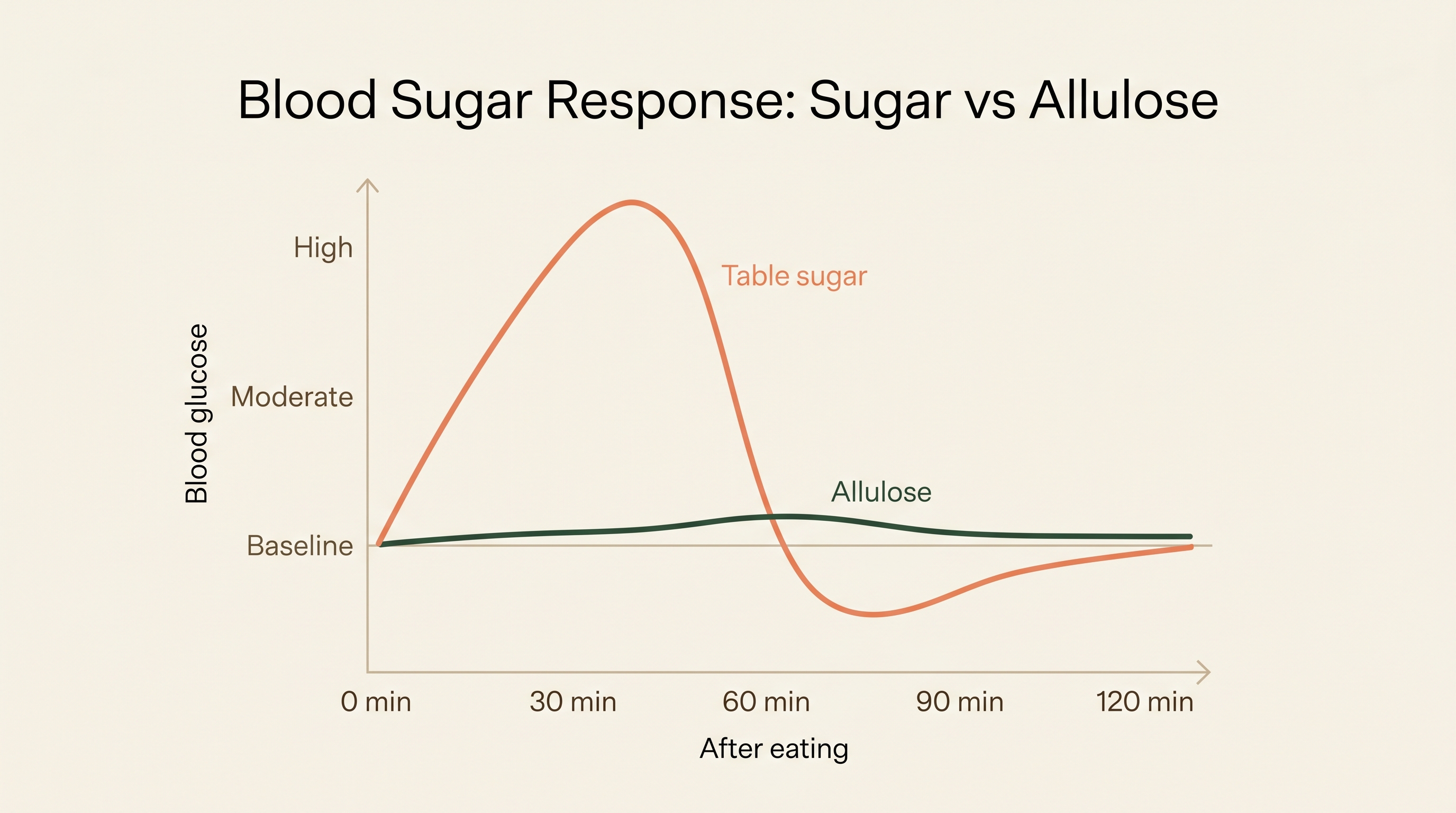 Line graph comparing the blood sugar response of table sugar versus allulose after eating