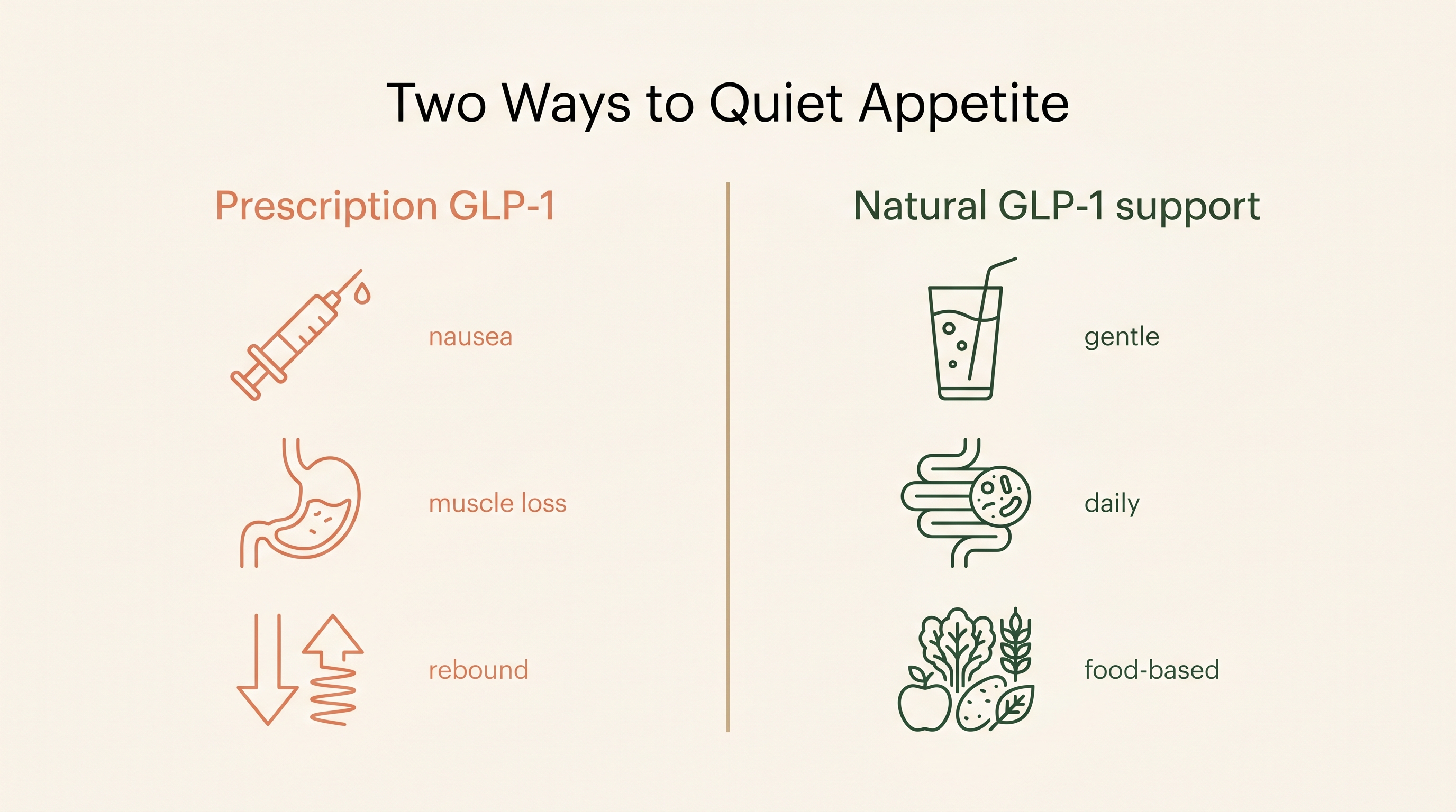 Comparison infographic showing prescription GLP-1 side effects versus natural GLP-1 support