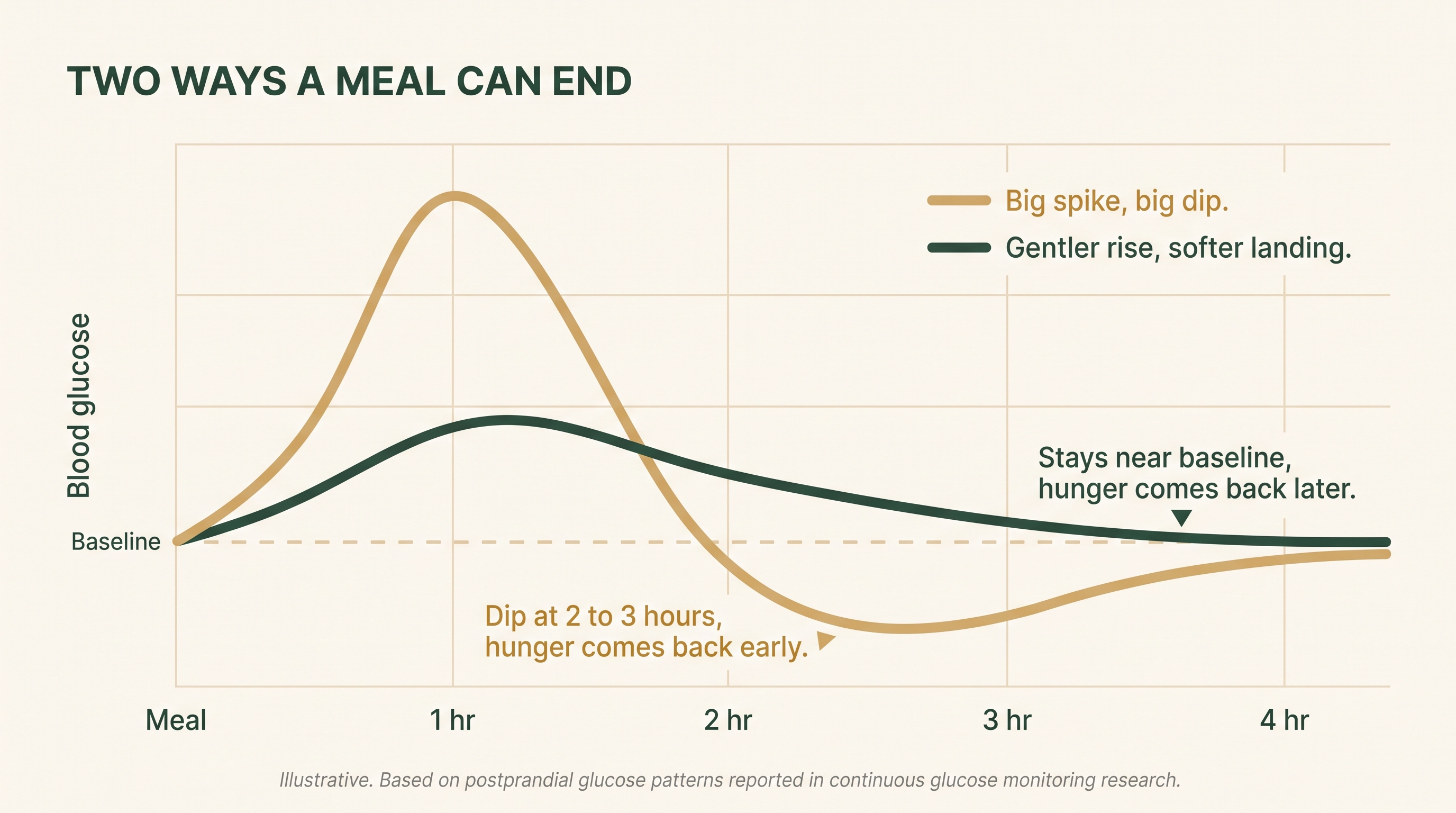 Line chart comparing two post-meal blood glucose curves: a tall gold spike that dips below baseline at 2 to 3 hours, and a gentler green rise that returns to baseline without dipping